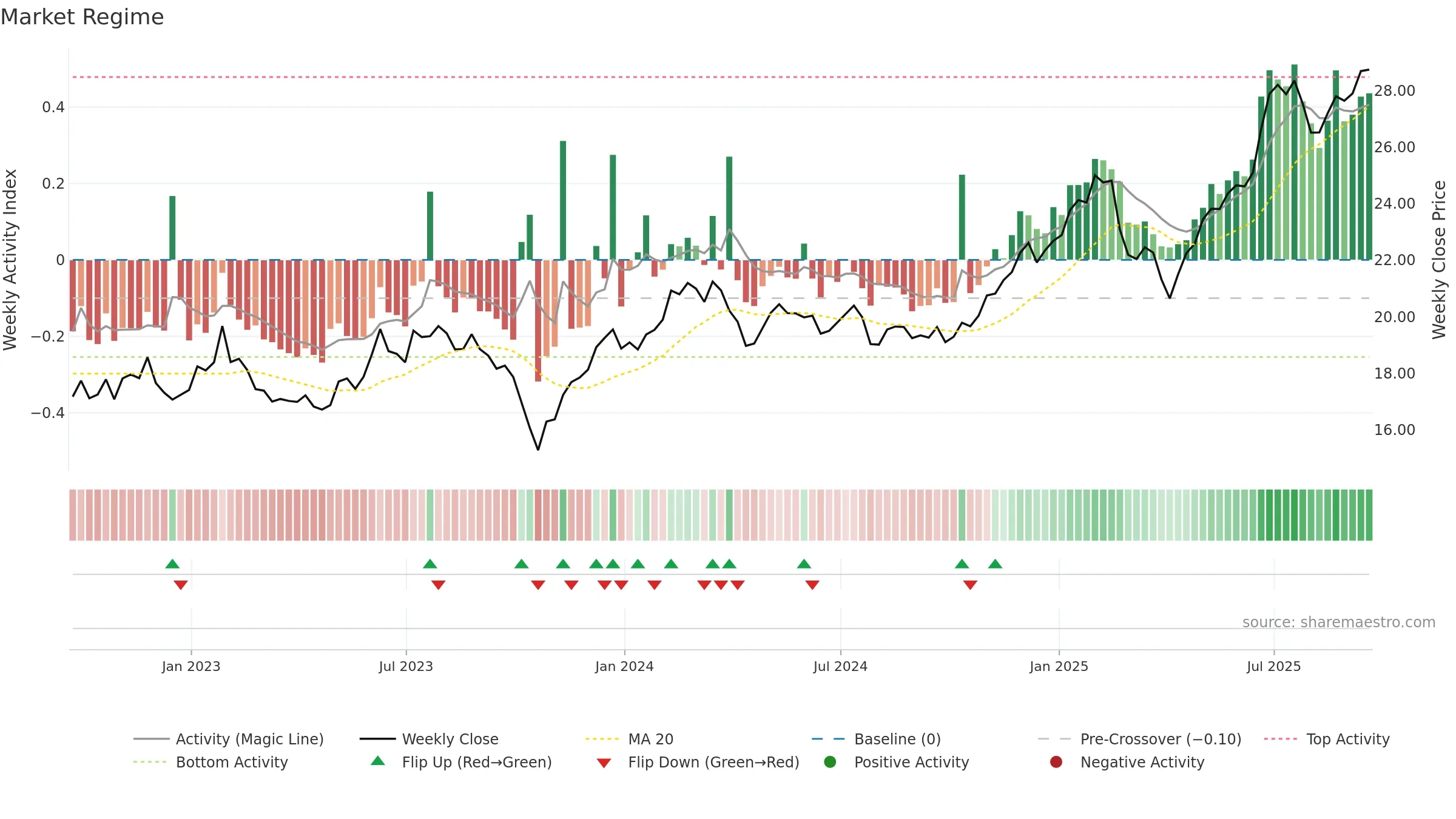 IZRL weekly Market Snapshot chart, closing 2025-09-19.