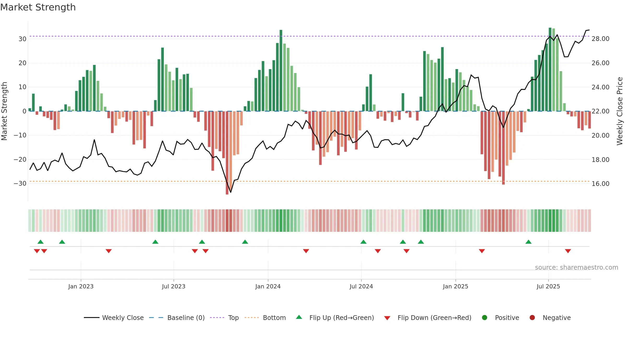 IZRL weekly Market Strength chart, closing 2025-09-19.
