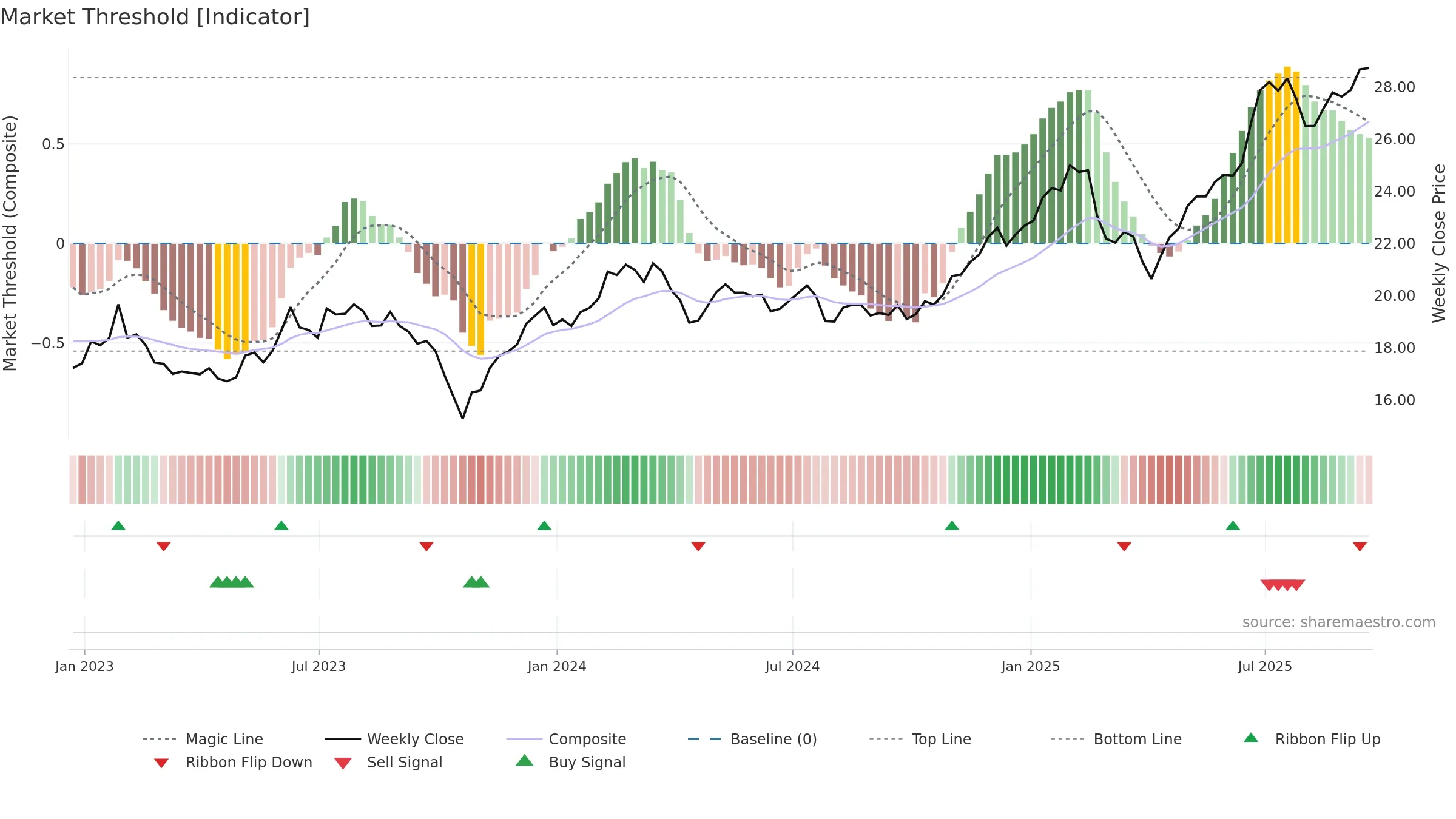 IZRL weekly Market Threshold chart, closing 2025-09-19.