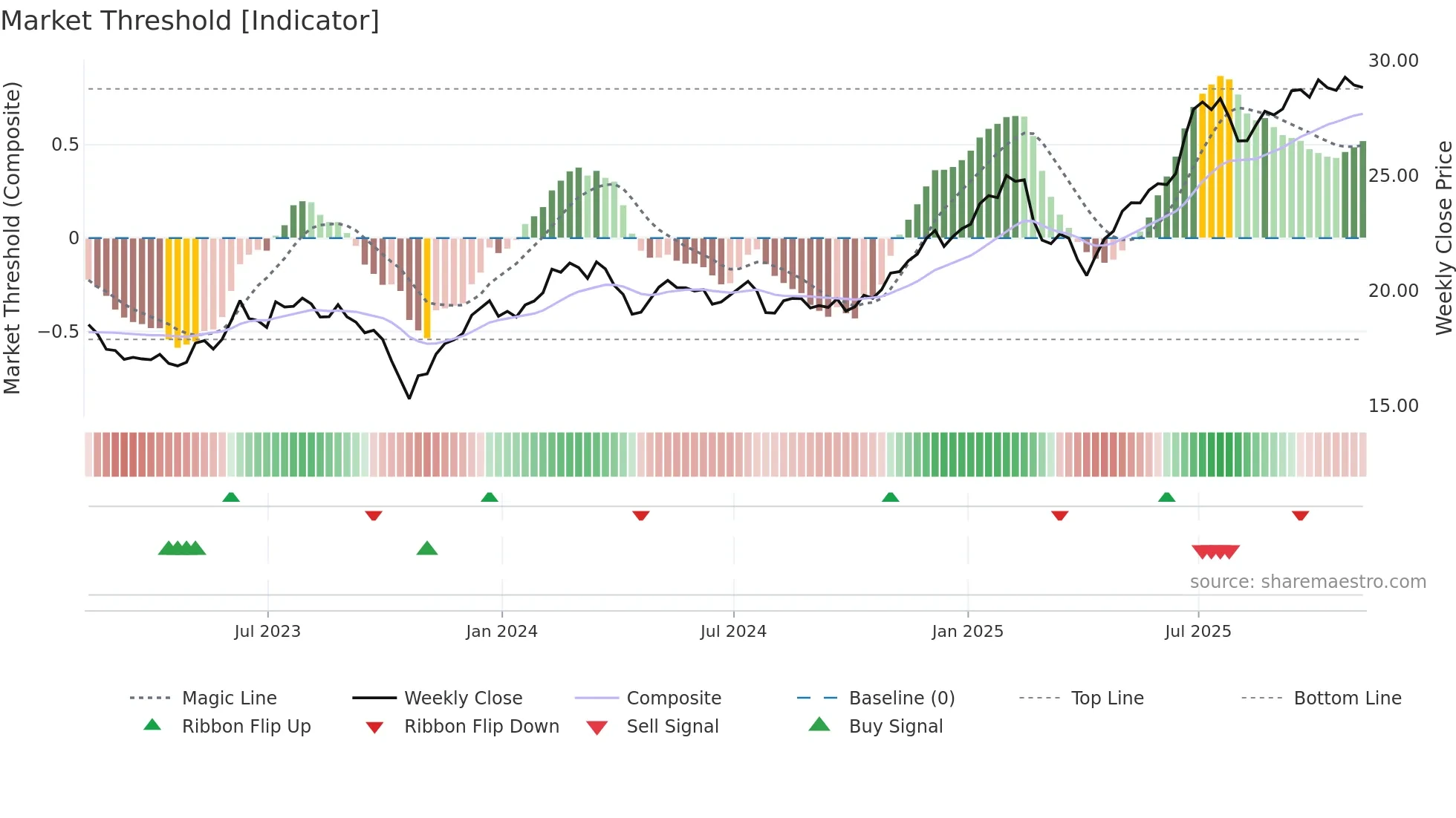 IZRL weekly Market Threshold chart