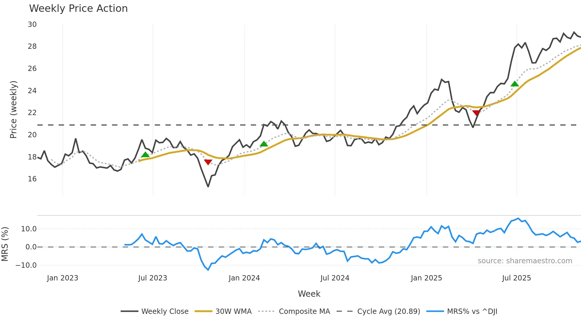 IZRL weekly Price Action chart, closing 2025-11-07