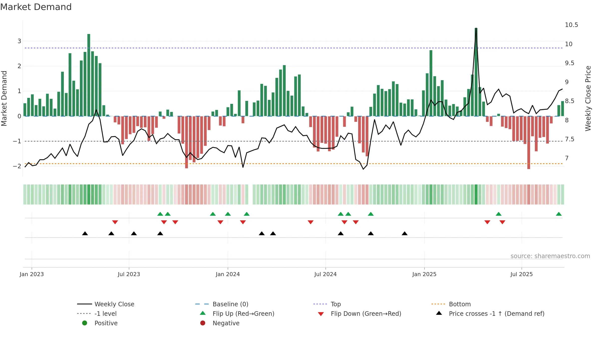 000582 weekly Market Demand chart, closing 2025-09-15.
