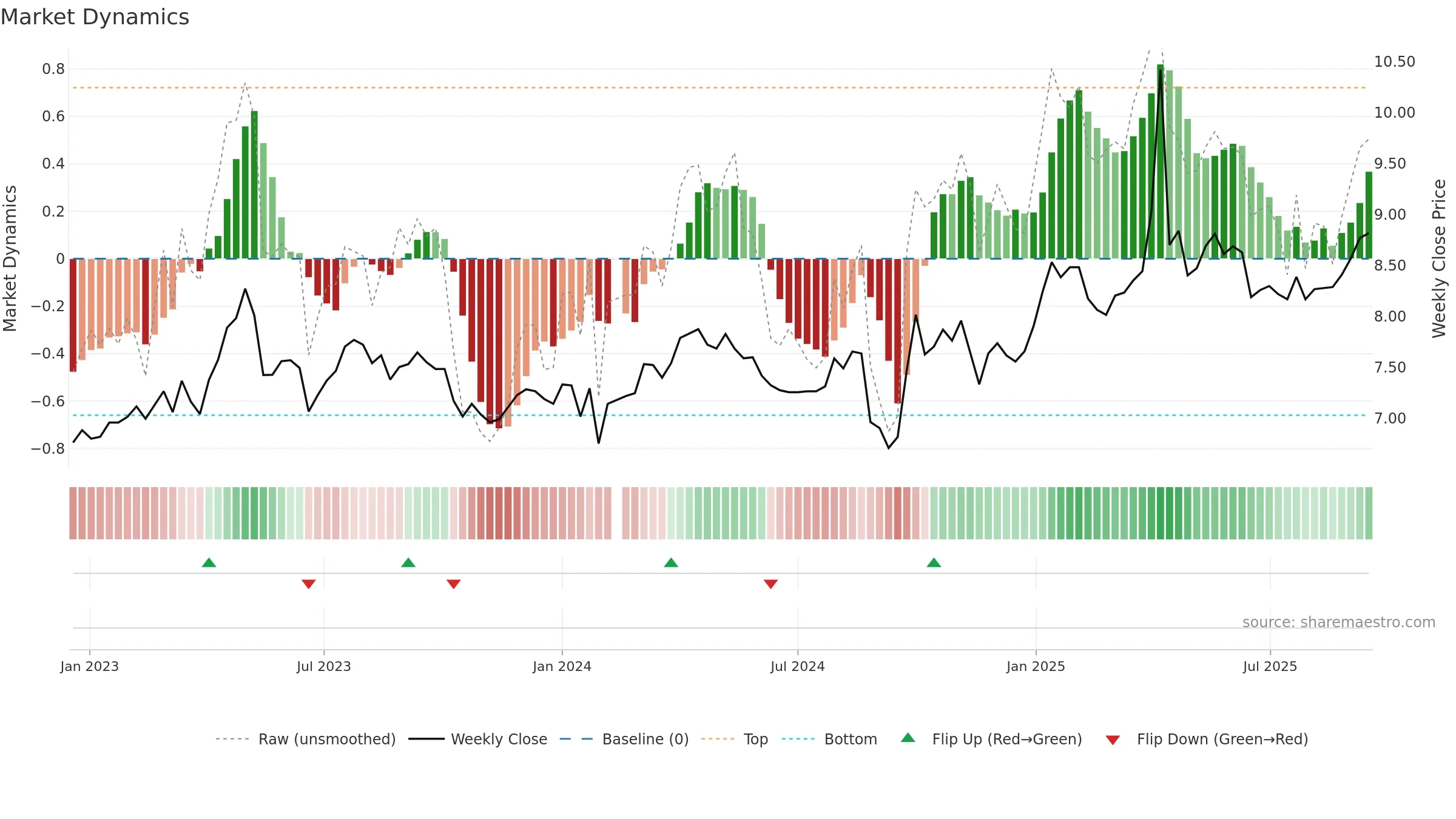 000582 weekly Market Dynamics chart, closing 2025-09-15.