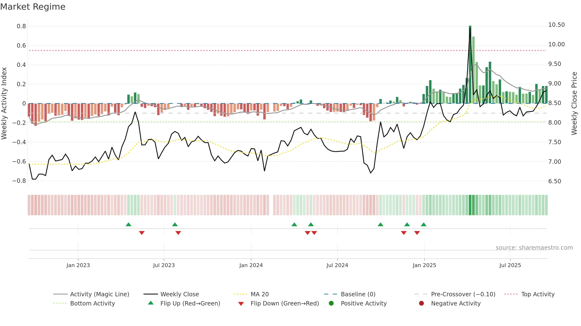 000582 weekly Market Snapshot chart, closing 2025-09-15.
