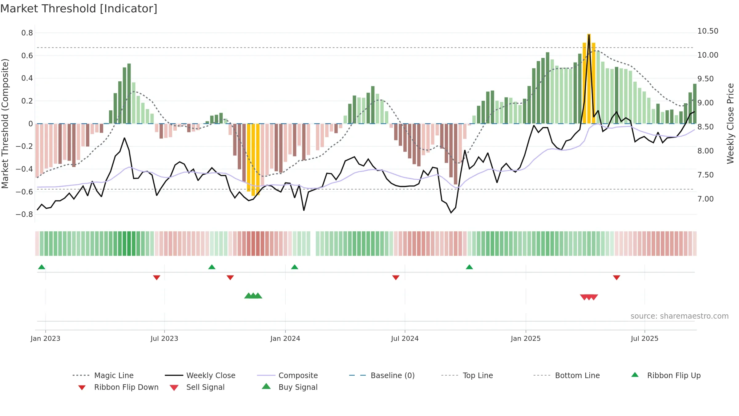 000582 weekly Market Threshold chart, closing 2025-09-15.