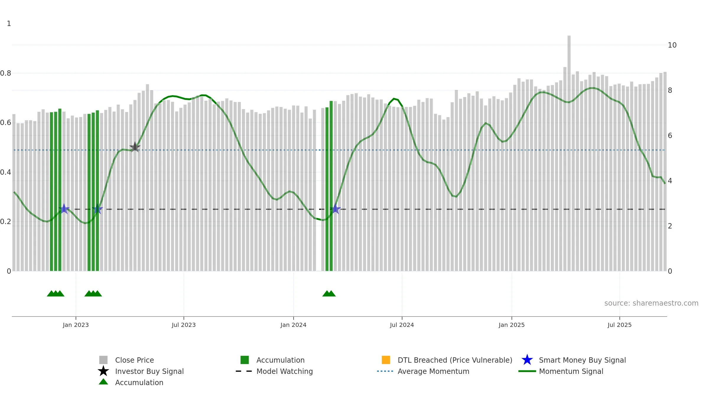 000582 weekly Smart Money chart, closing 2025-09-15.