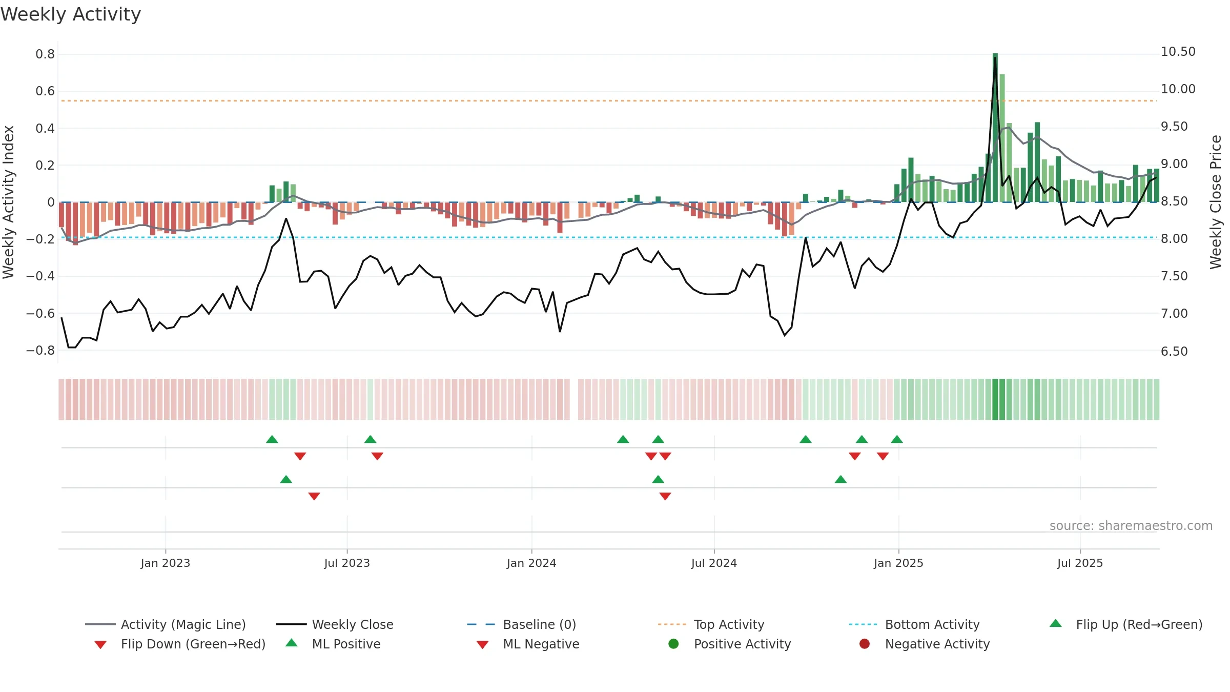 000582 weekly Activity chart, closing 2025-09-15.