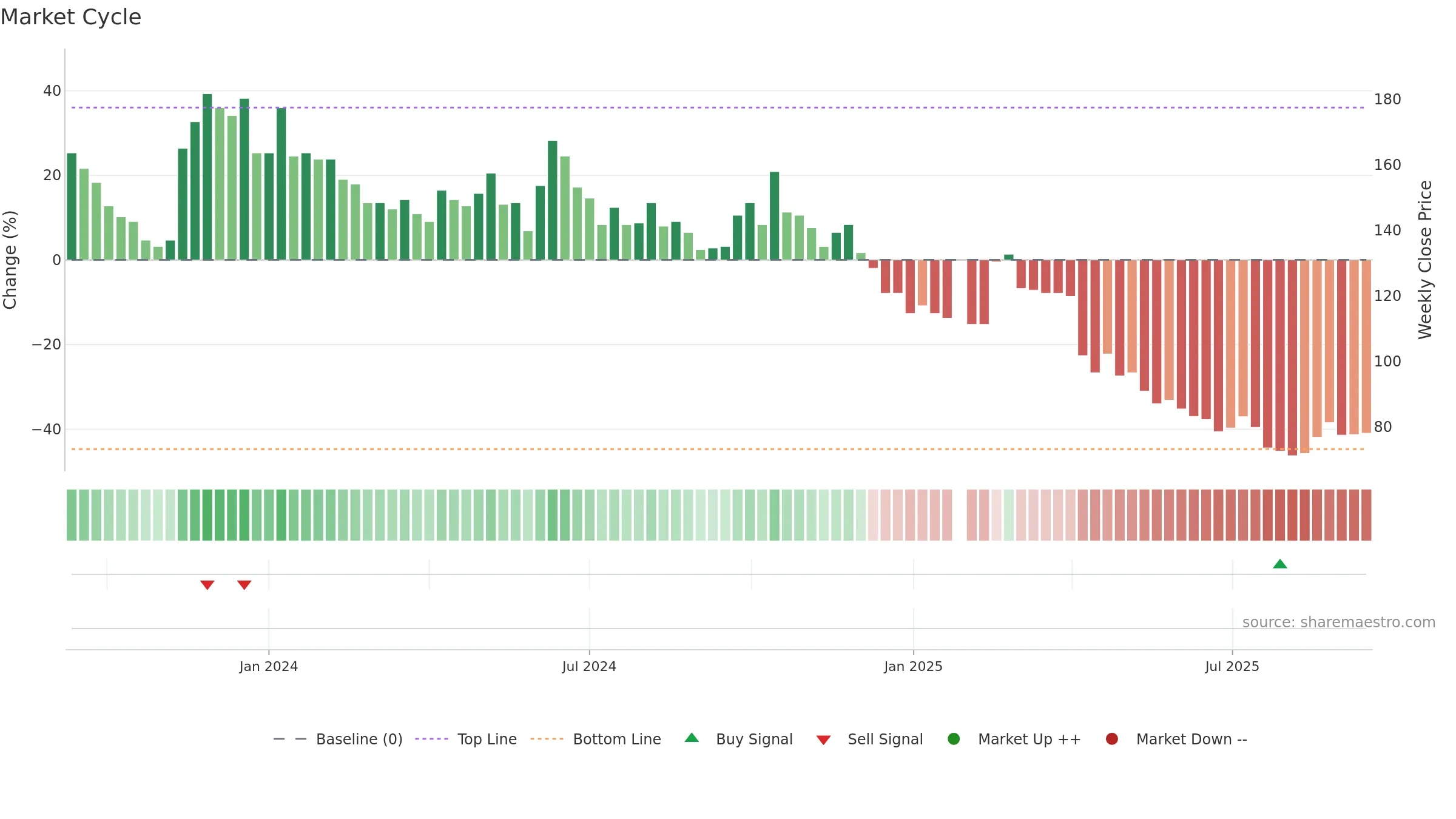 6902 weekly Market Cycle chart, closing 2025-09-15.