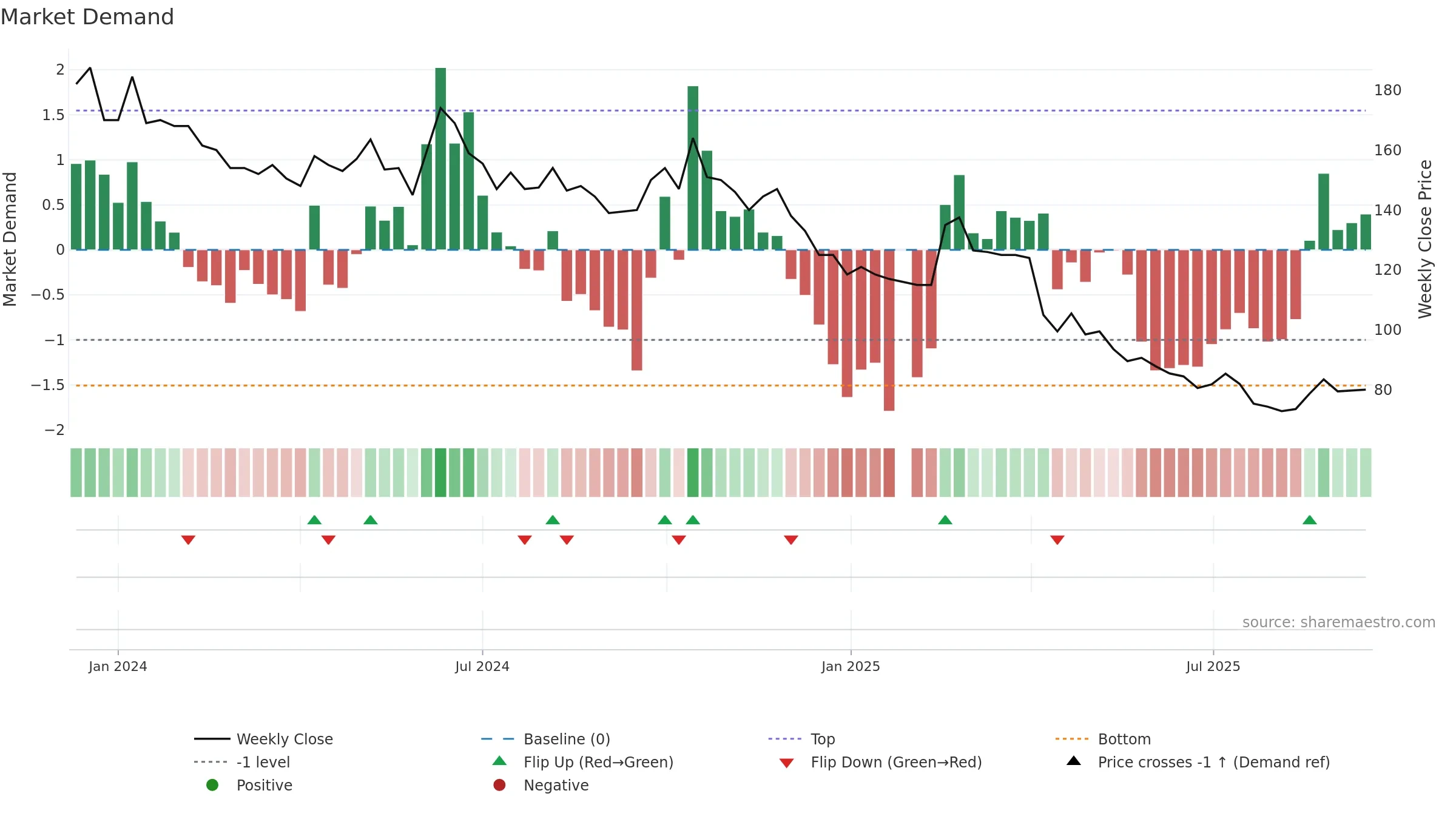6902 weekly Market Demand chart, closing 2025-09-15.