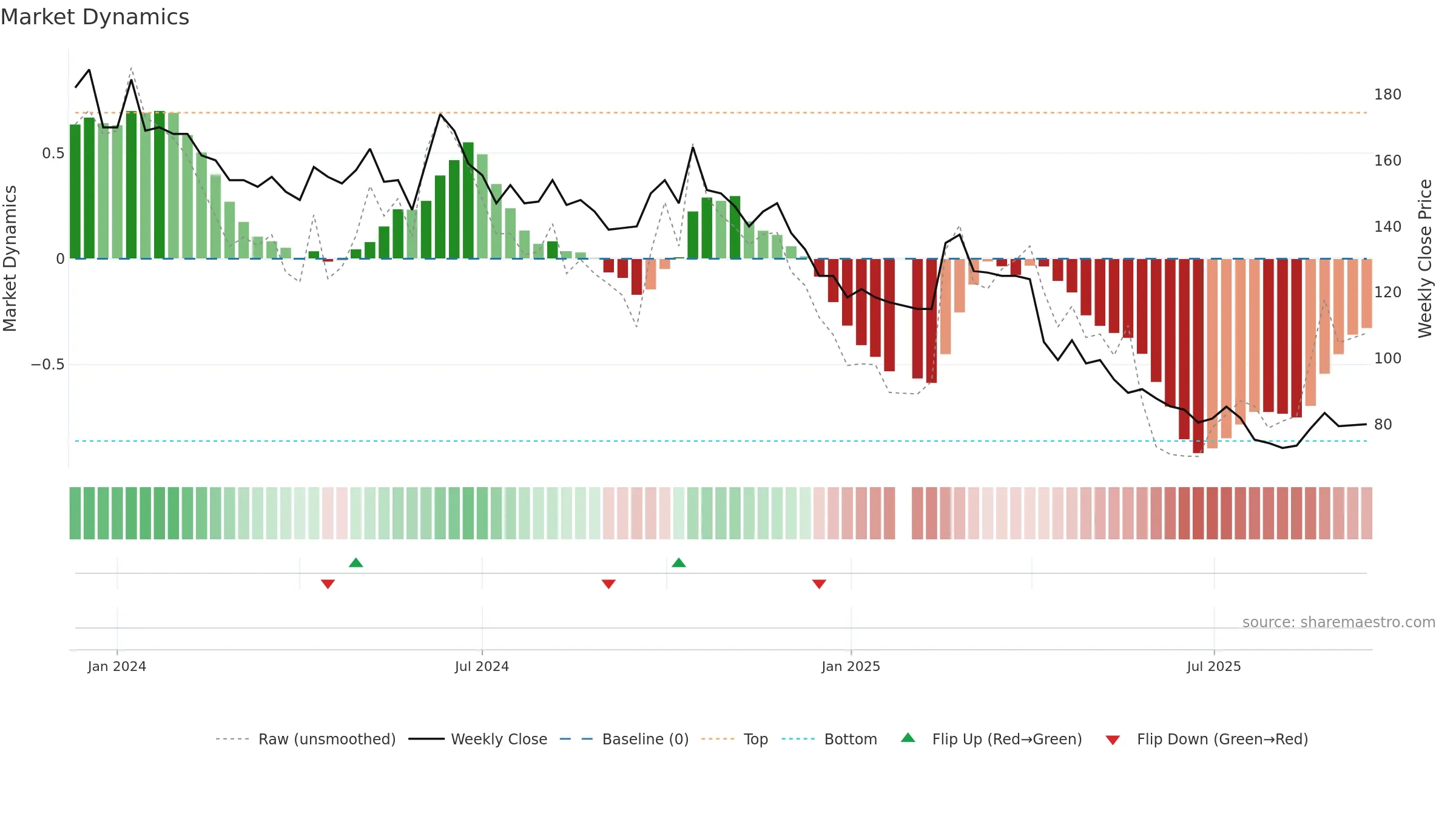 6902 weekly Market Dynamics chart, closing 2025-09-15.