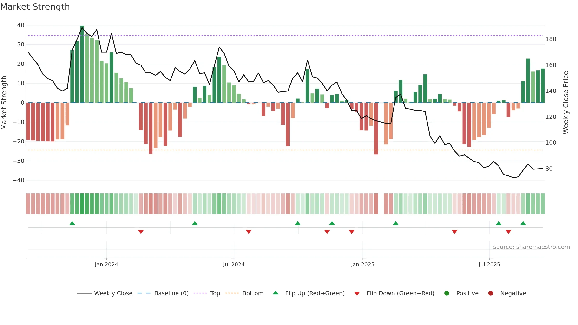6902 weekly Market Strength chart, closing 2025-09-15.