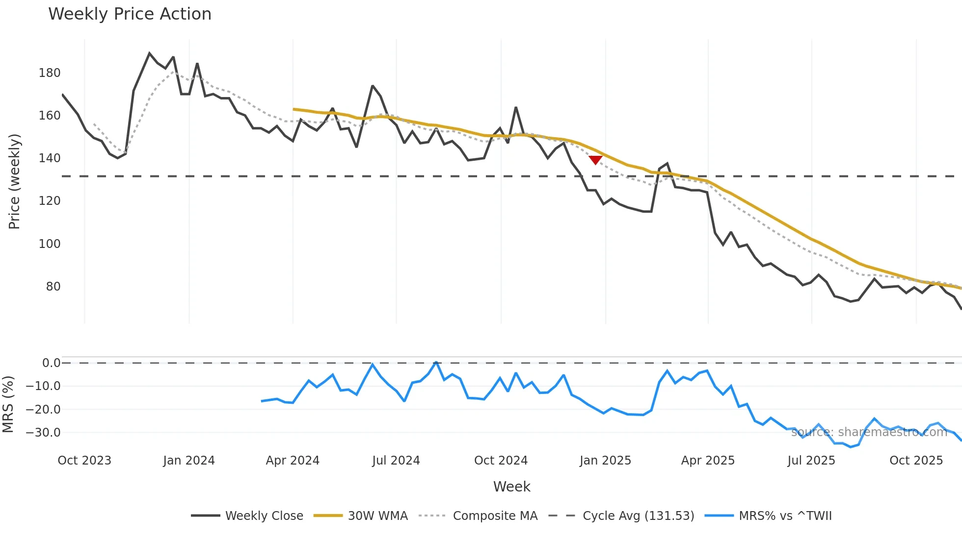 6902 weekly Price Action chart, closing 2025-11-10