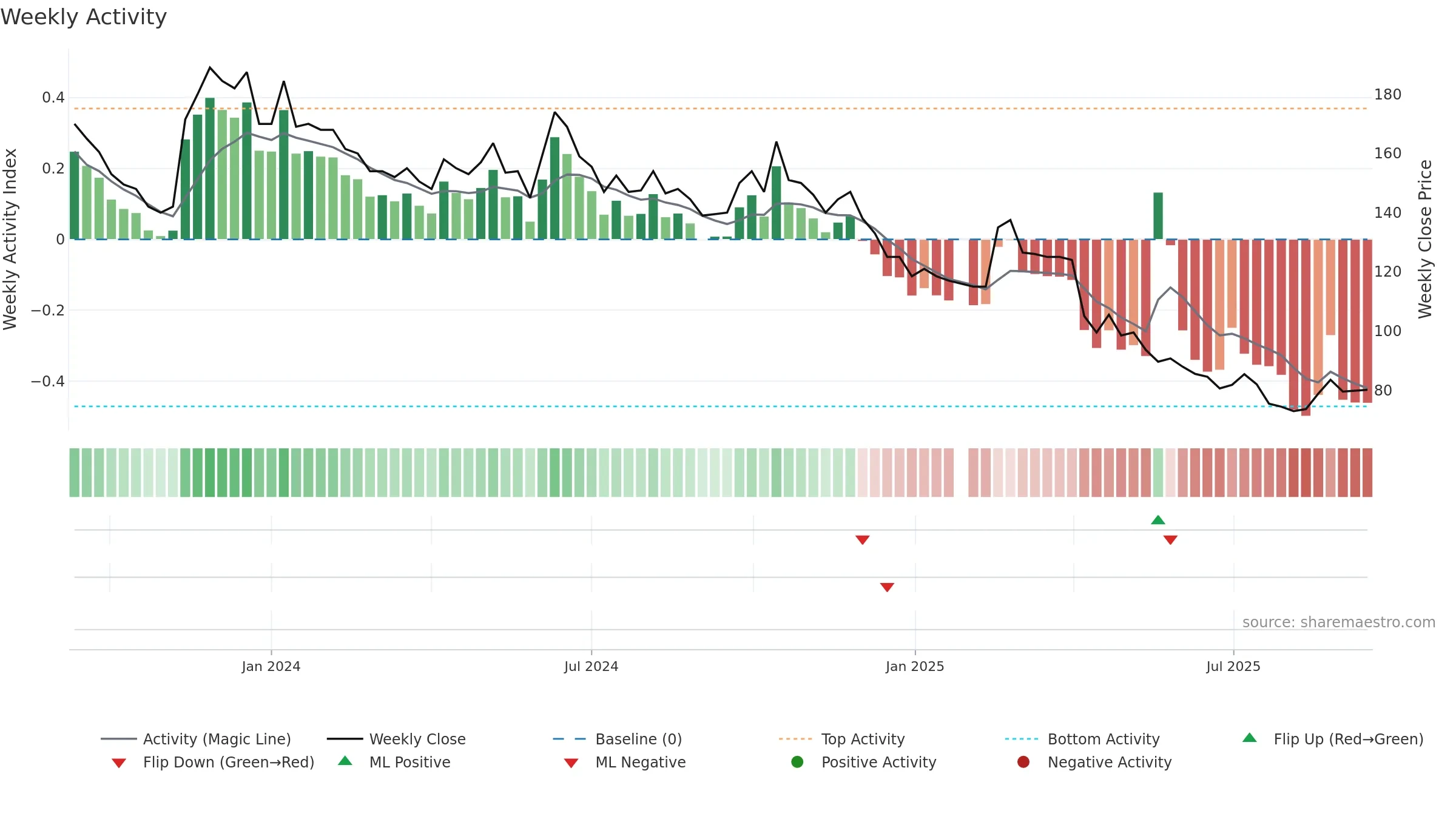 6902 weekly Activity chart, closing 2025-09-15.