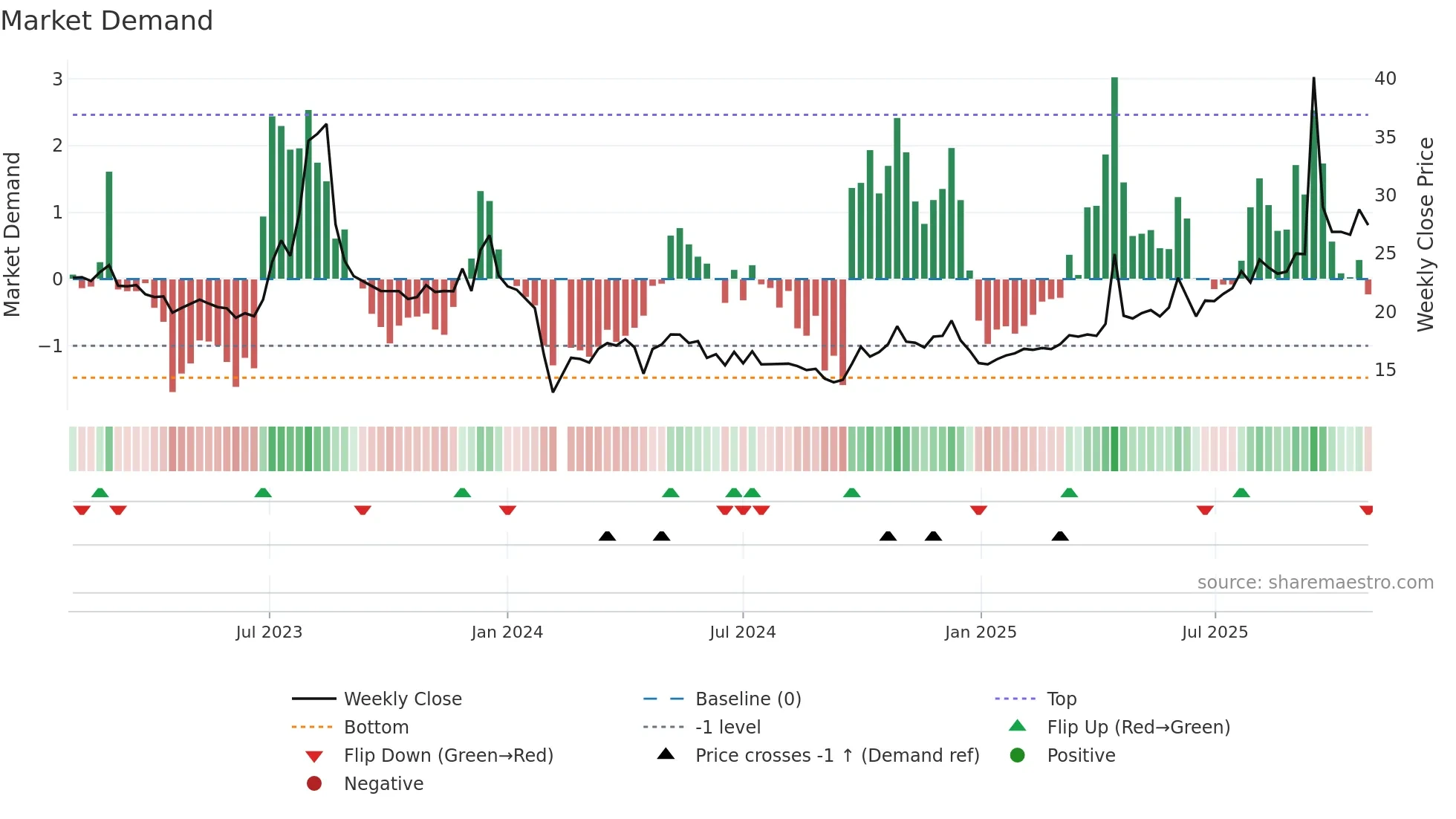 001234 weekly Market Demand chart