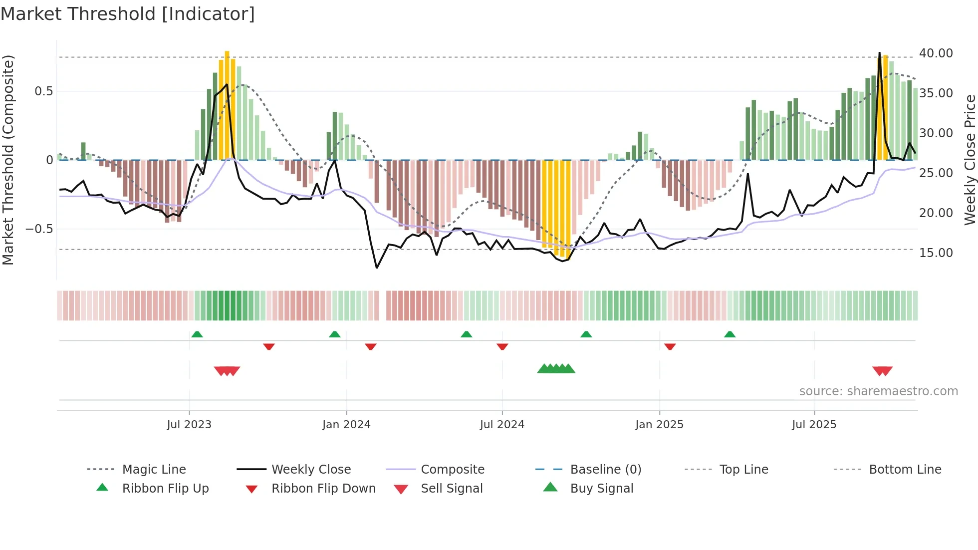 001234 weekly Market Threshold chart