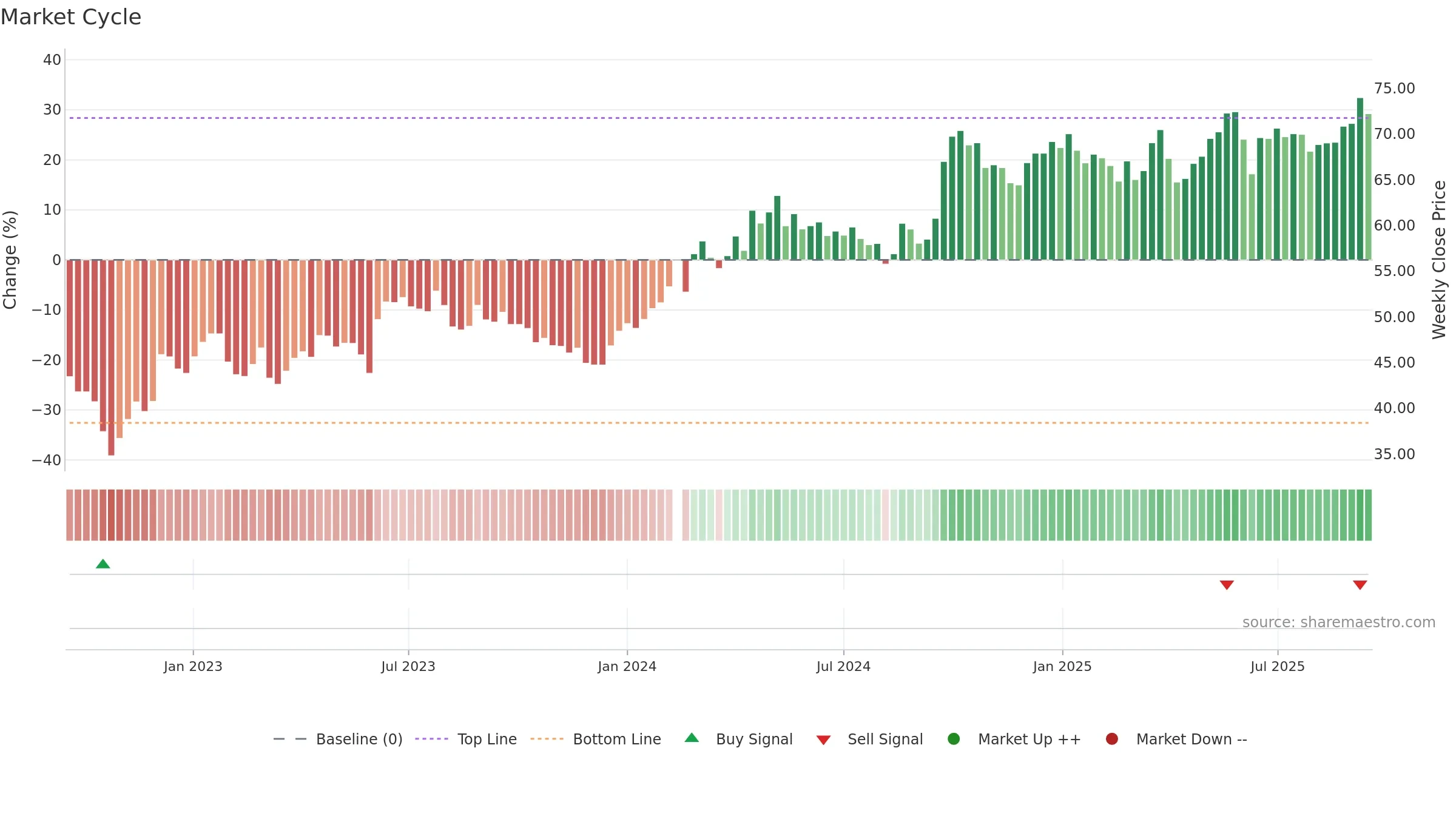 000333 weekly Market Cycle chart, closing 2025-09-15.