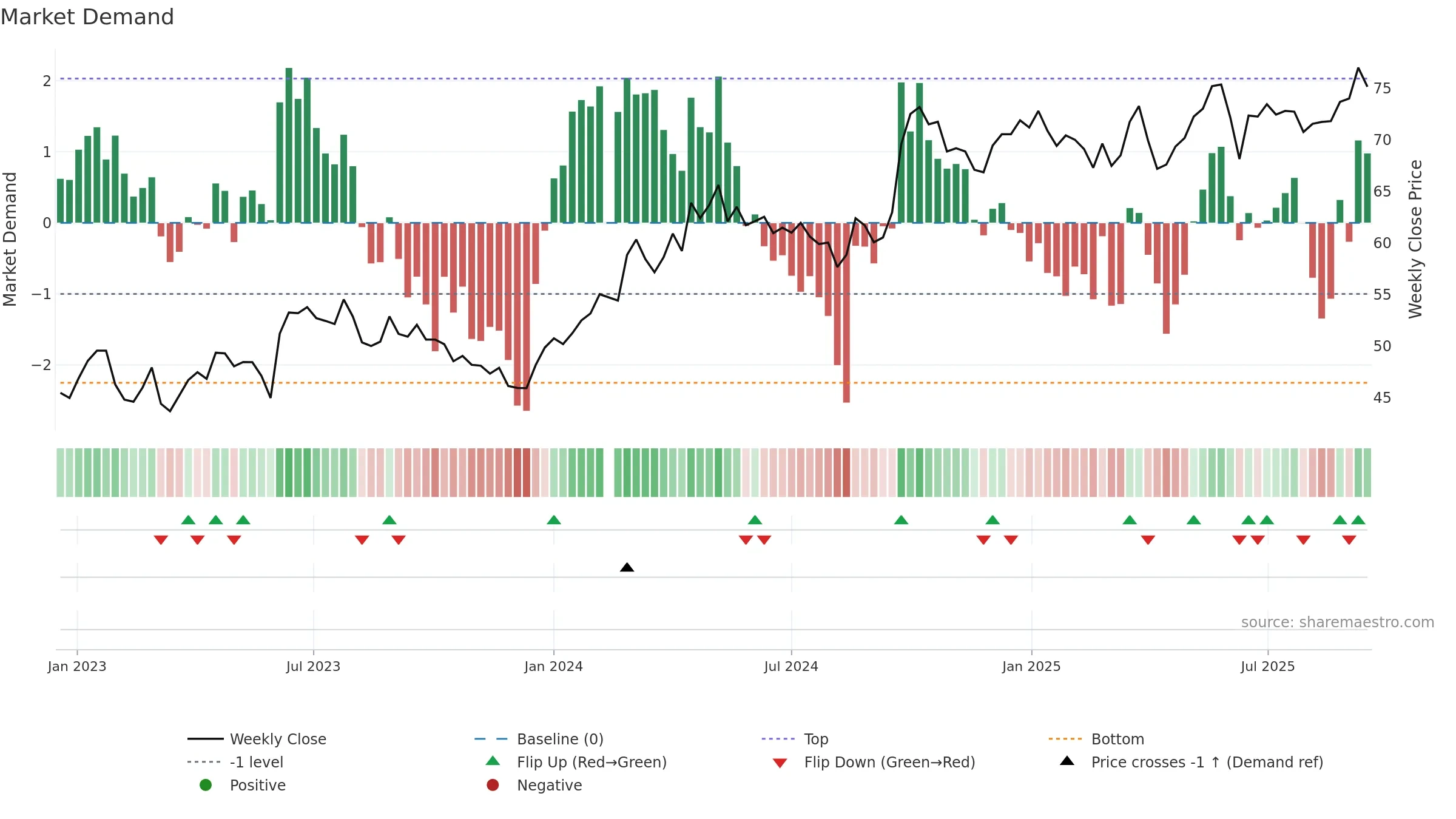000333 weekly Market Demand chart, closing 2025-09-15.