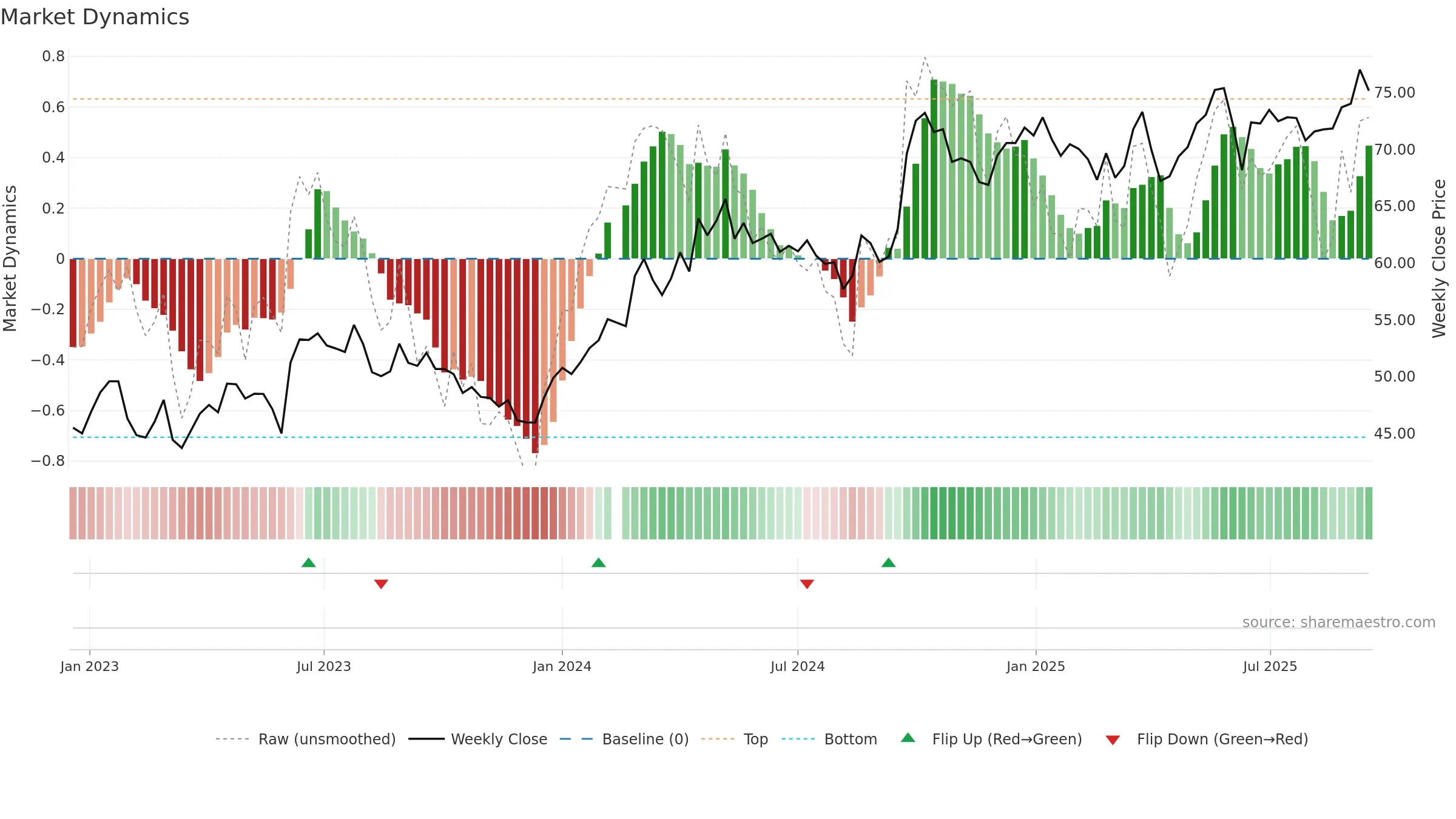 000333 weekly Market Dynamics chart, closing 2025-09-15.