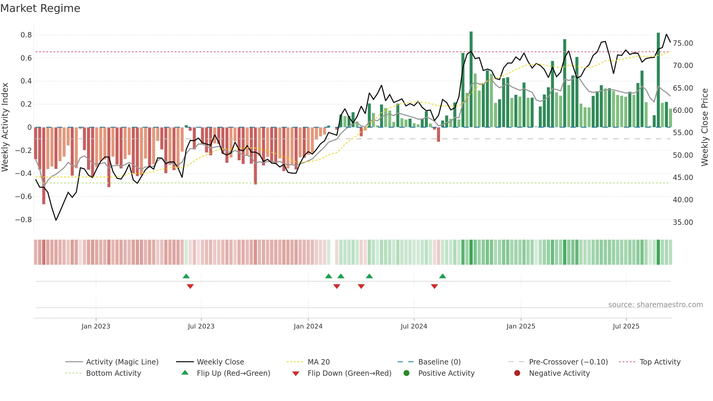 000333 weekly Market Snapshot chart, closing 2025-09-15.
