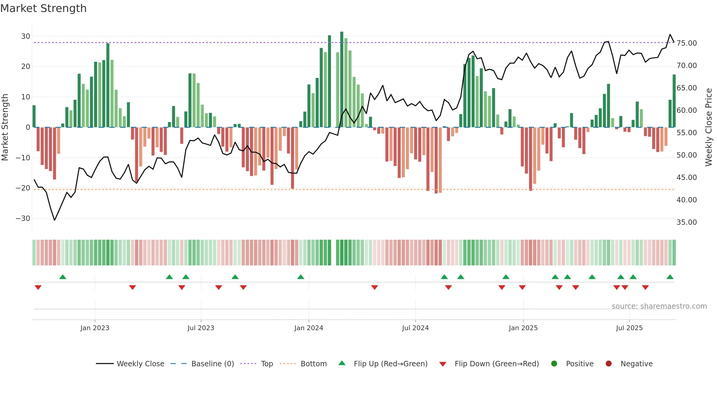 000333 weekly Market Strength chart, closing 2025-09-15.