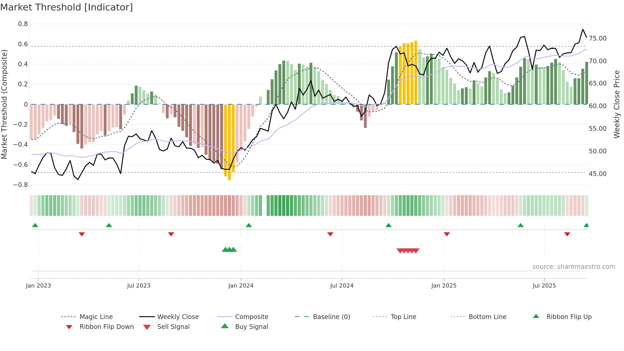 000333 weekly Market Threshold chart, closing 2025-09-15.