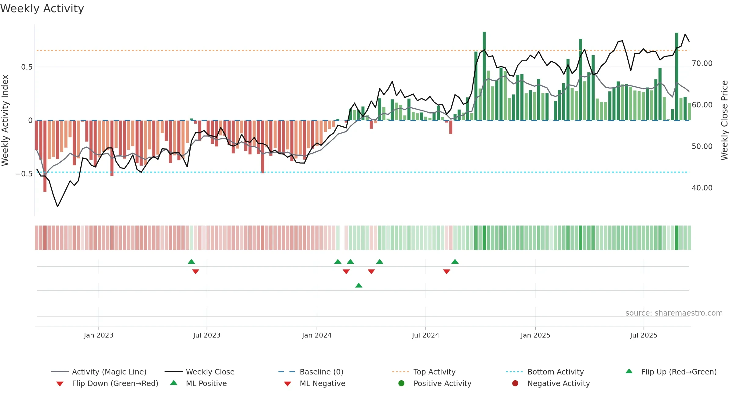 000333 weekly Activity chart, closing 2025-09-15.