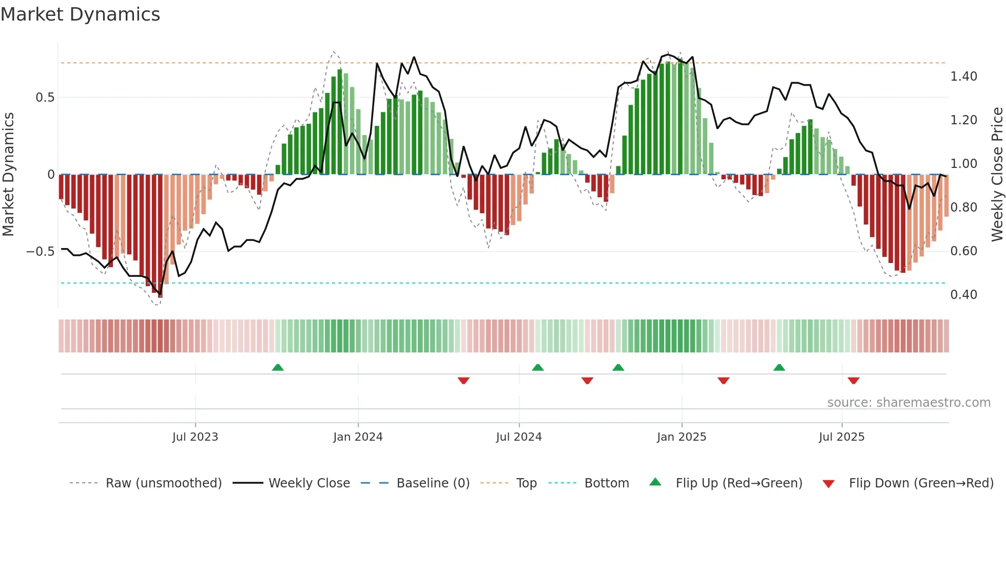 1854 weekly Market Dynamics chart