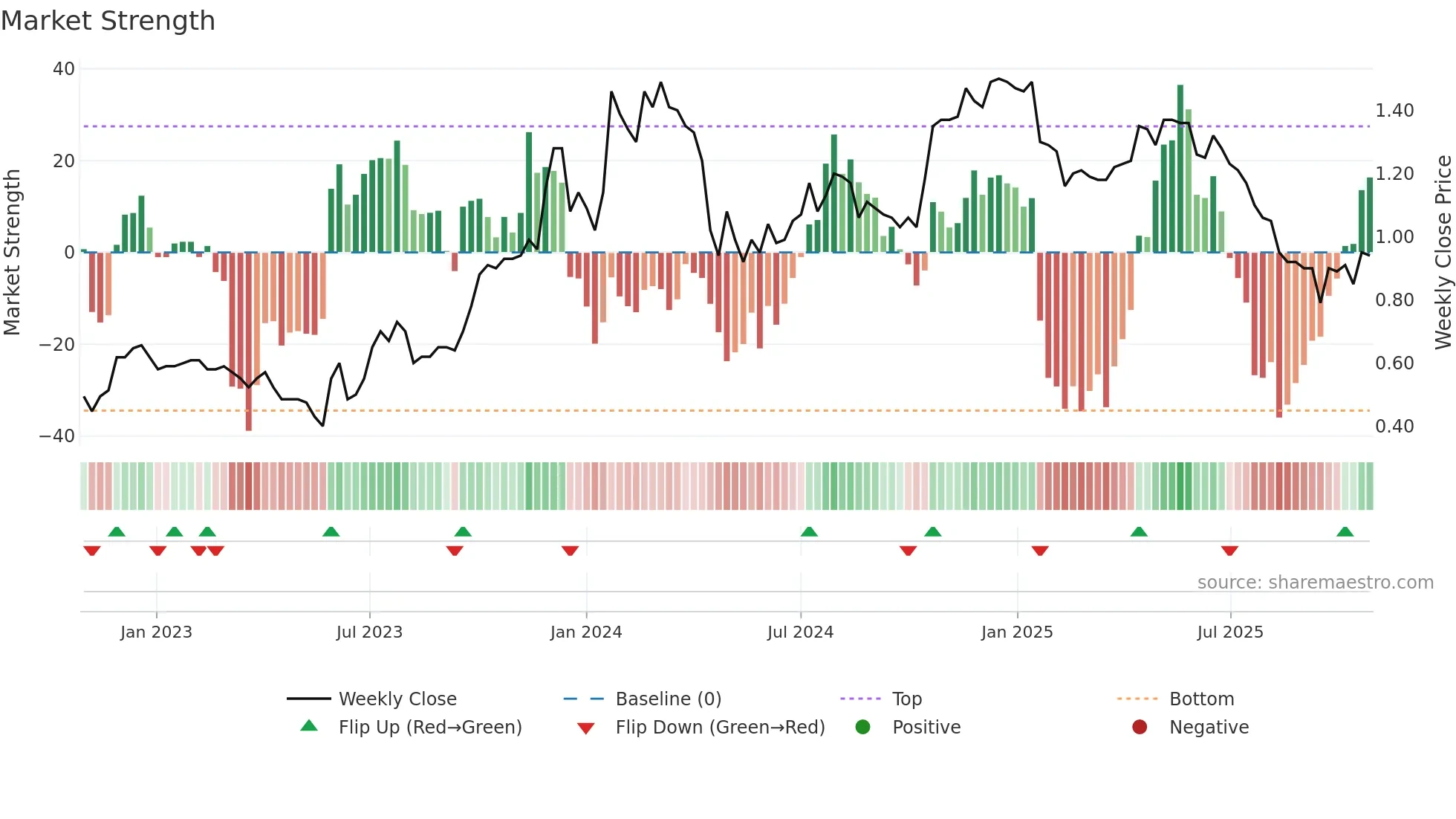 1854 weekly Market Strength chart