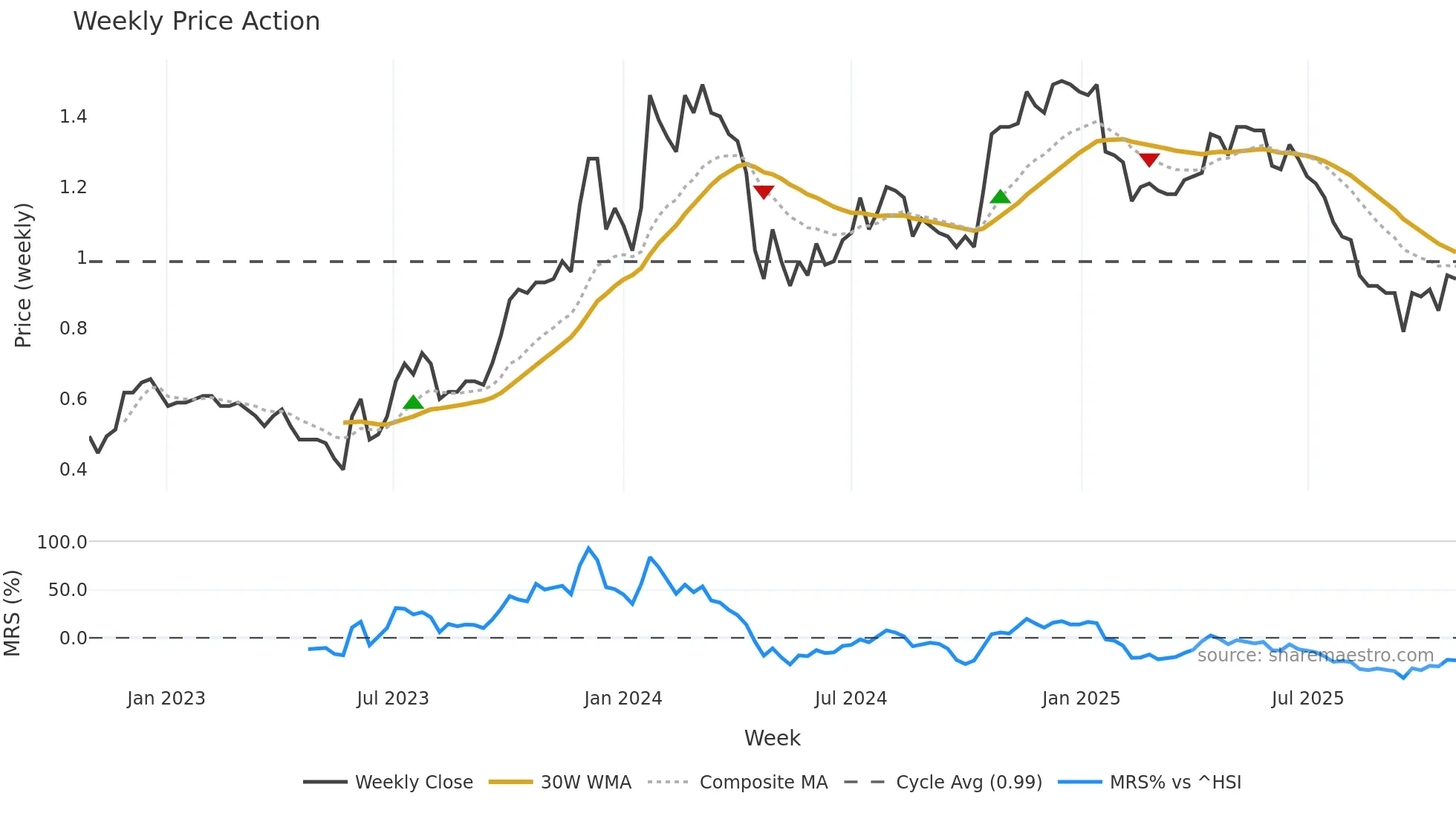 1854 weekly Price Action chart, closing 2025-10-27