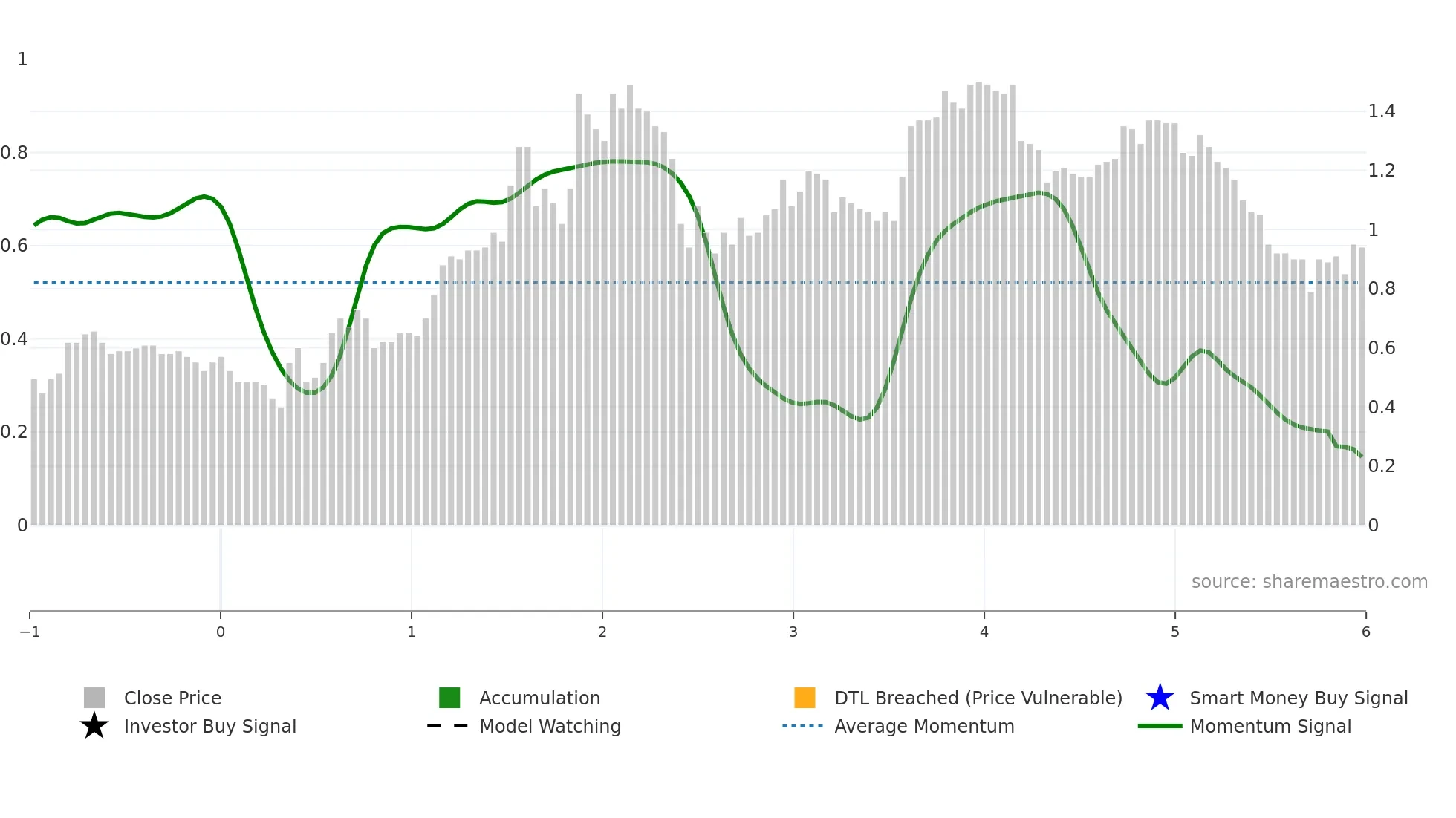 1854 weekly Smart Money chart