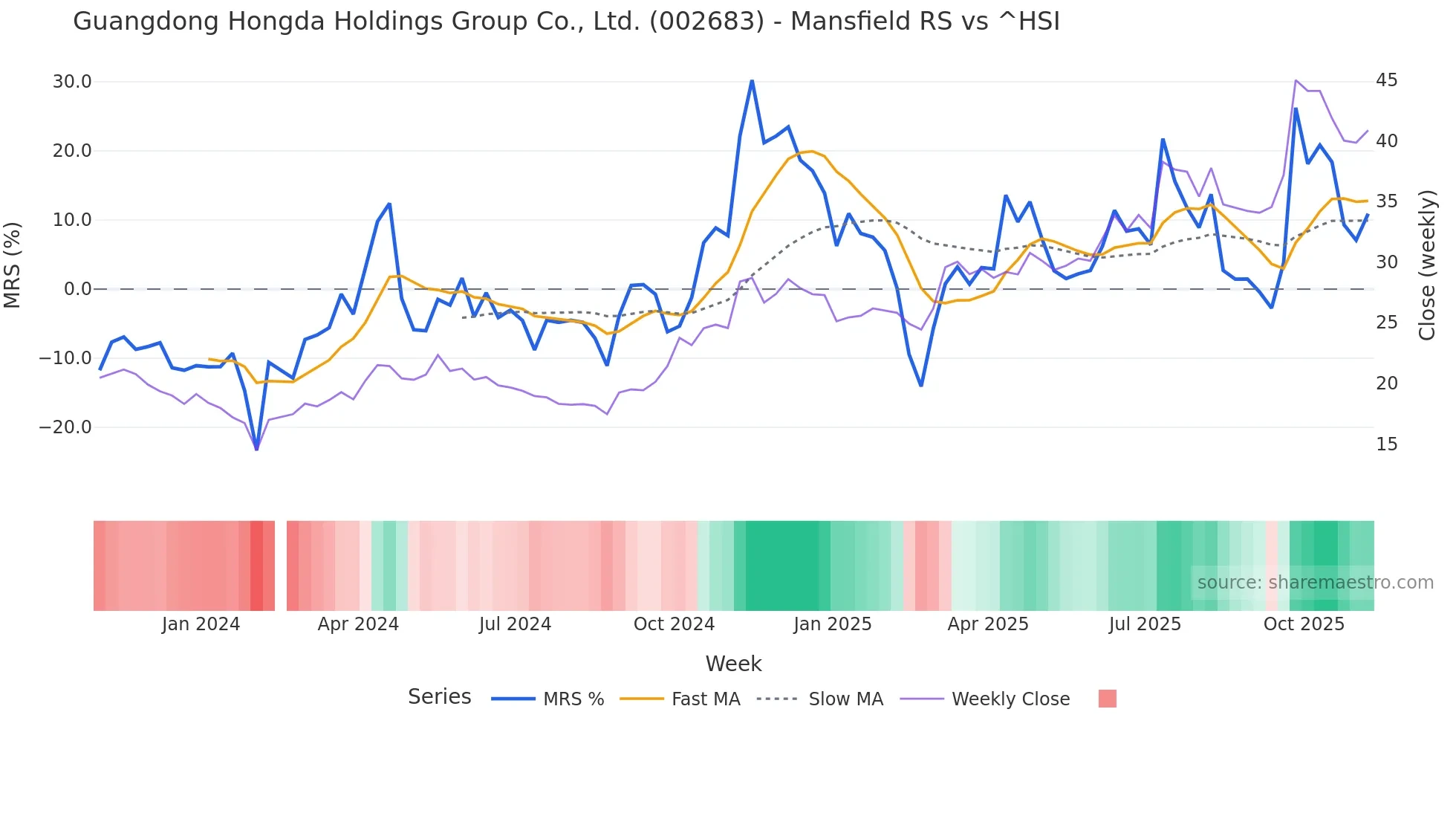 002683 Mansfield Relative Strength chart