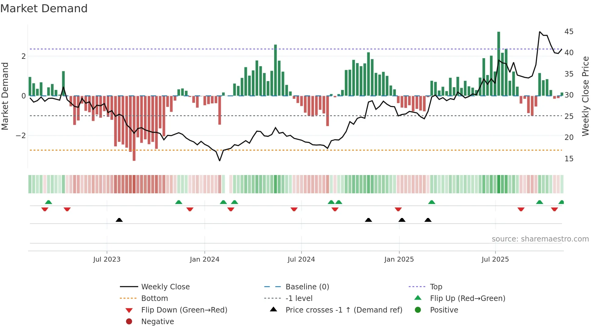 002683 weekly Market Demand chart