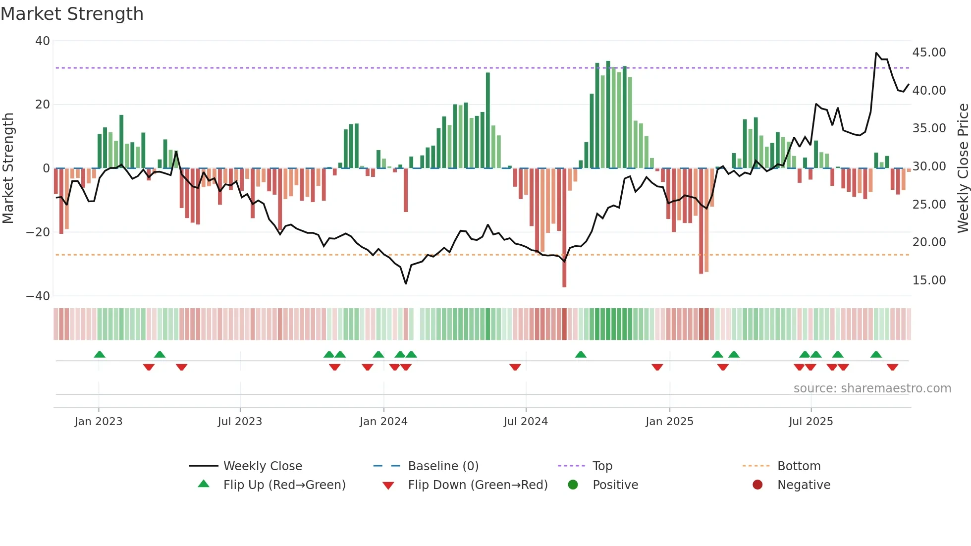 002683 weekly Market Strength chart
