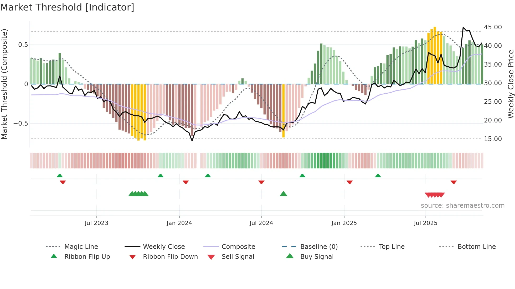 002683 weekly Market Threshold chart