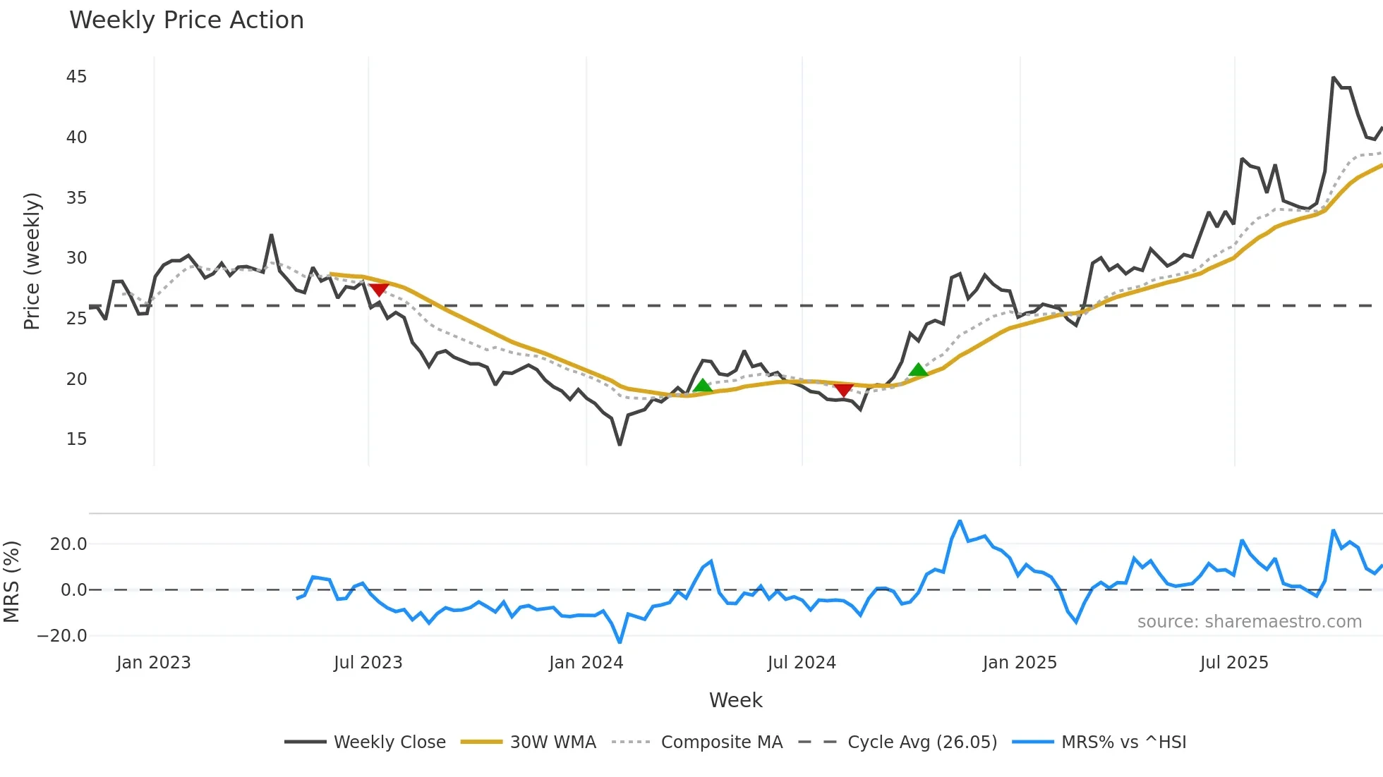 002683 weekly Price Action chart, closing 2025-10-27
