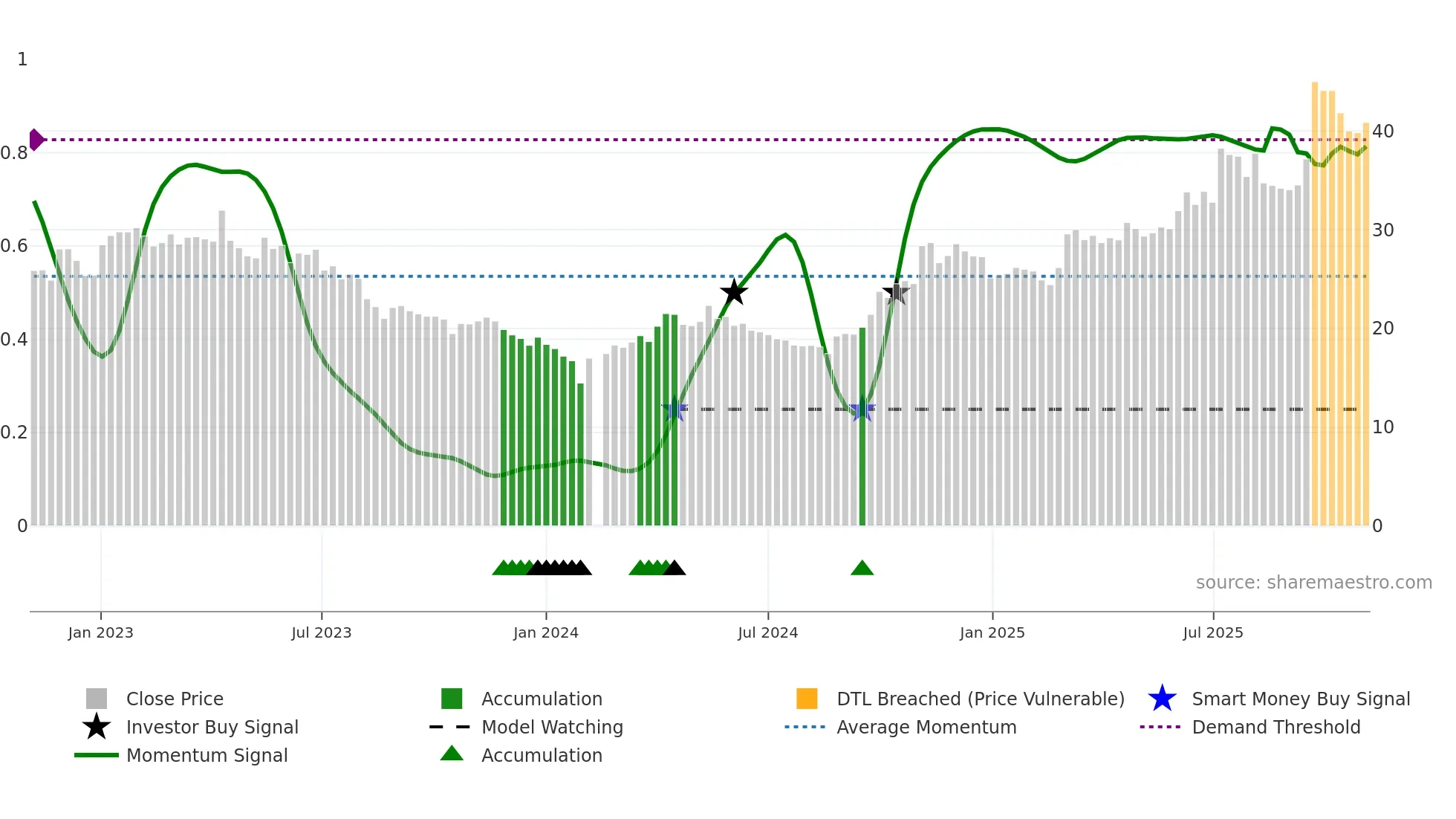 002683 weekly Smart Money chart