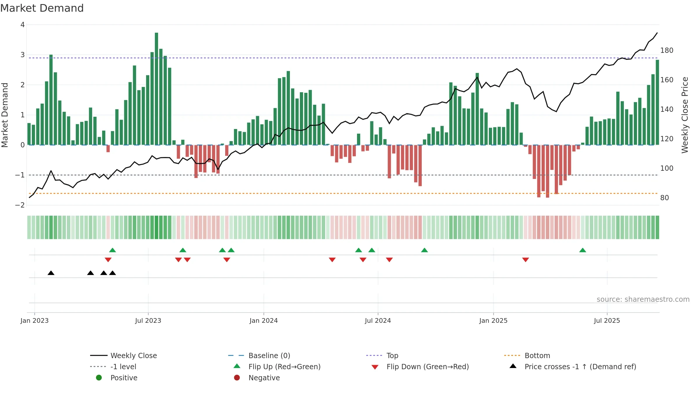 VOX weekly Market Demand chart, closing 2025-09-19.