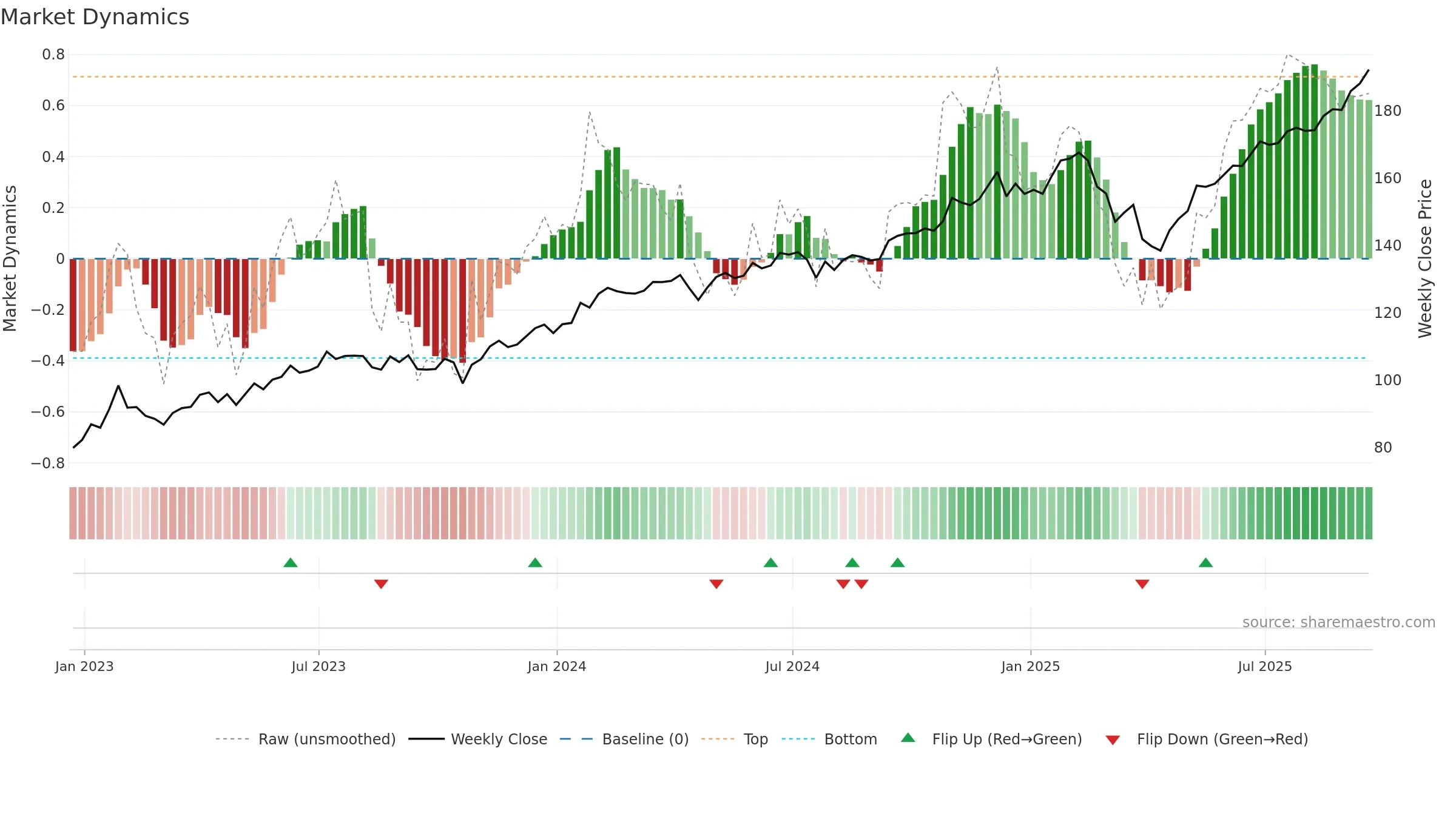 VOX weekly Market Dynamics chart, closing 2025-09-19.