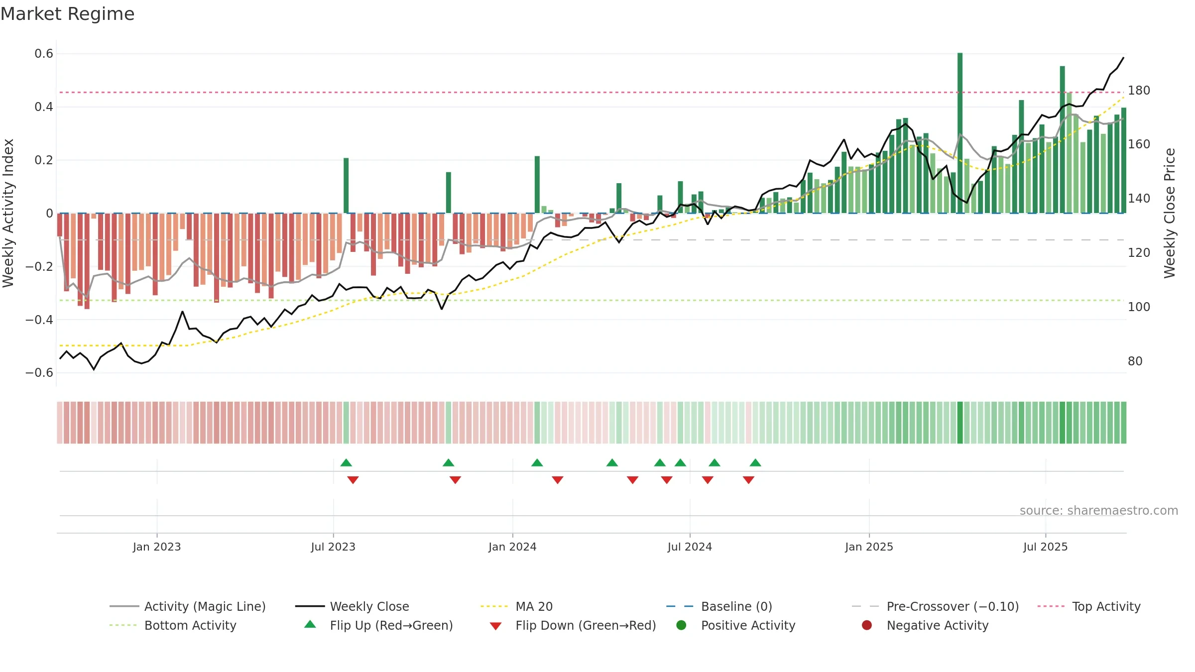 VOX weekly Market Snapshot chart, closing 2025-09-19.