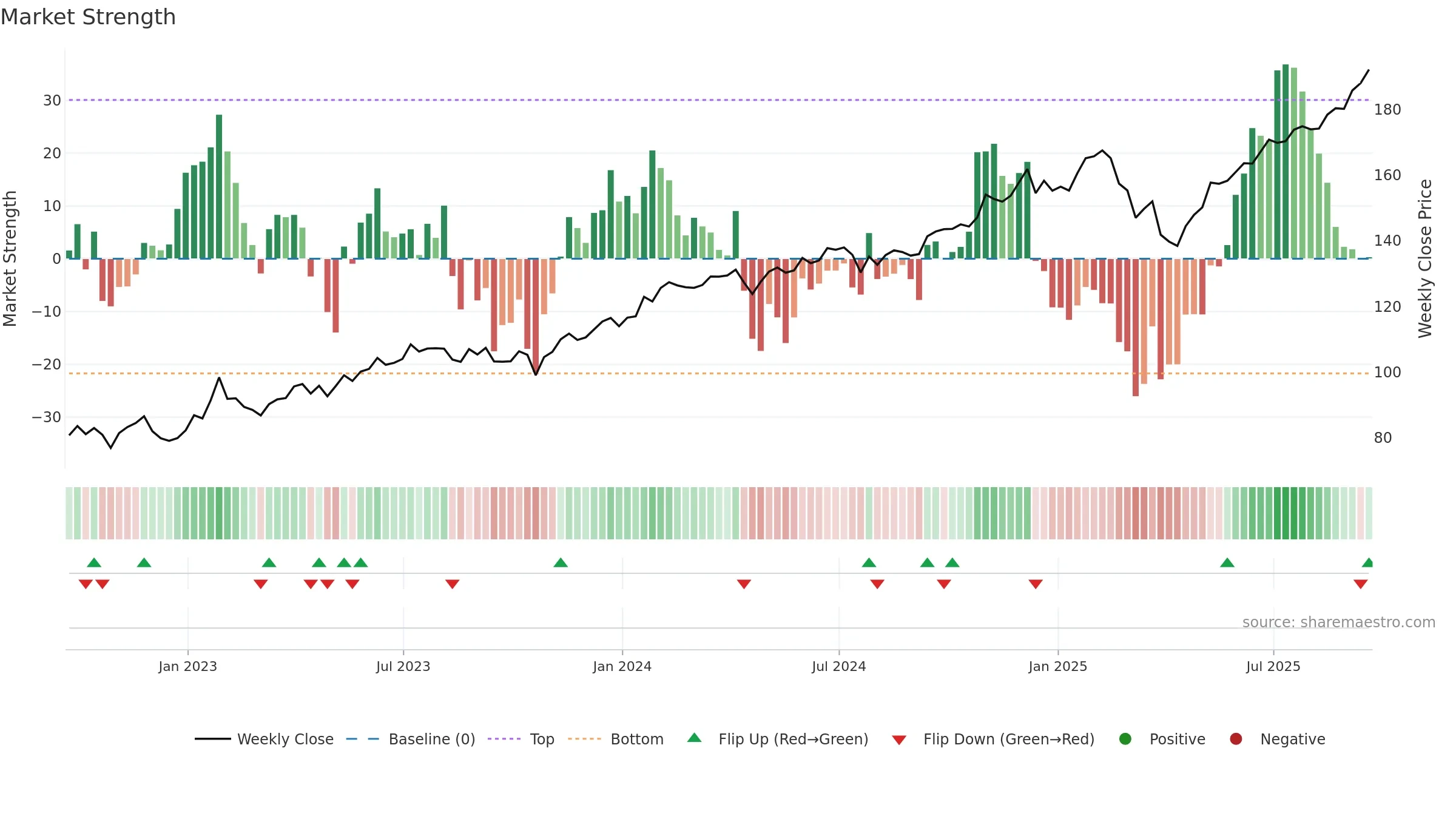 VOX weekly Market Strength chart, closing 2025-09-19.