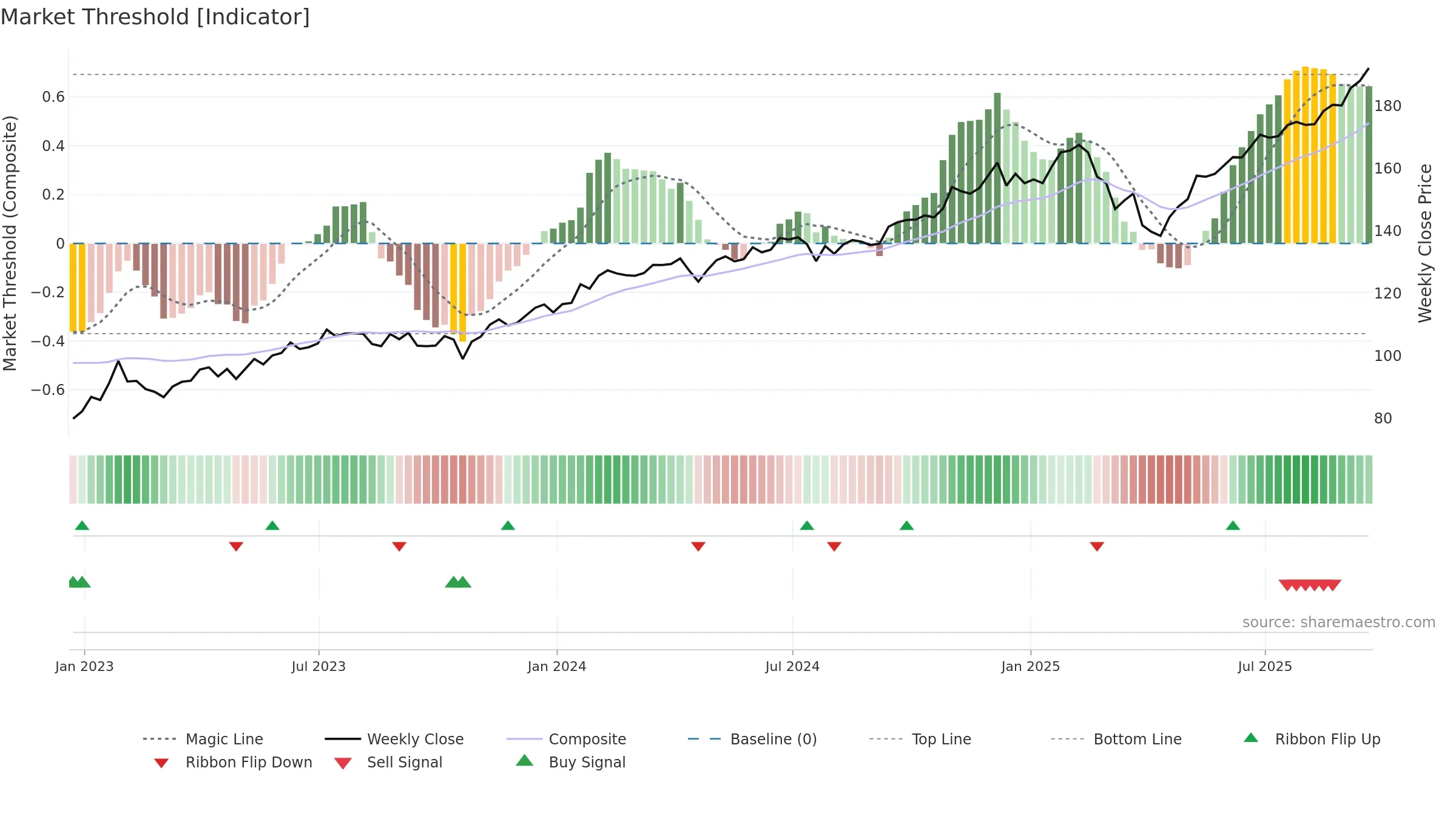 VOX weekly Market Threshold chart, closing 2025-09-19.