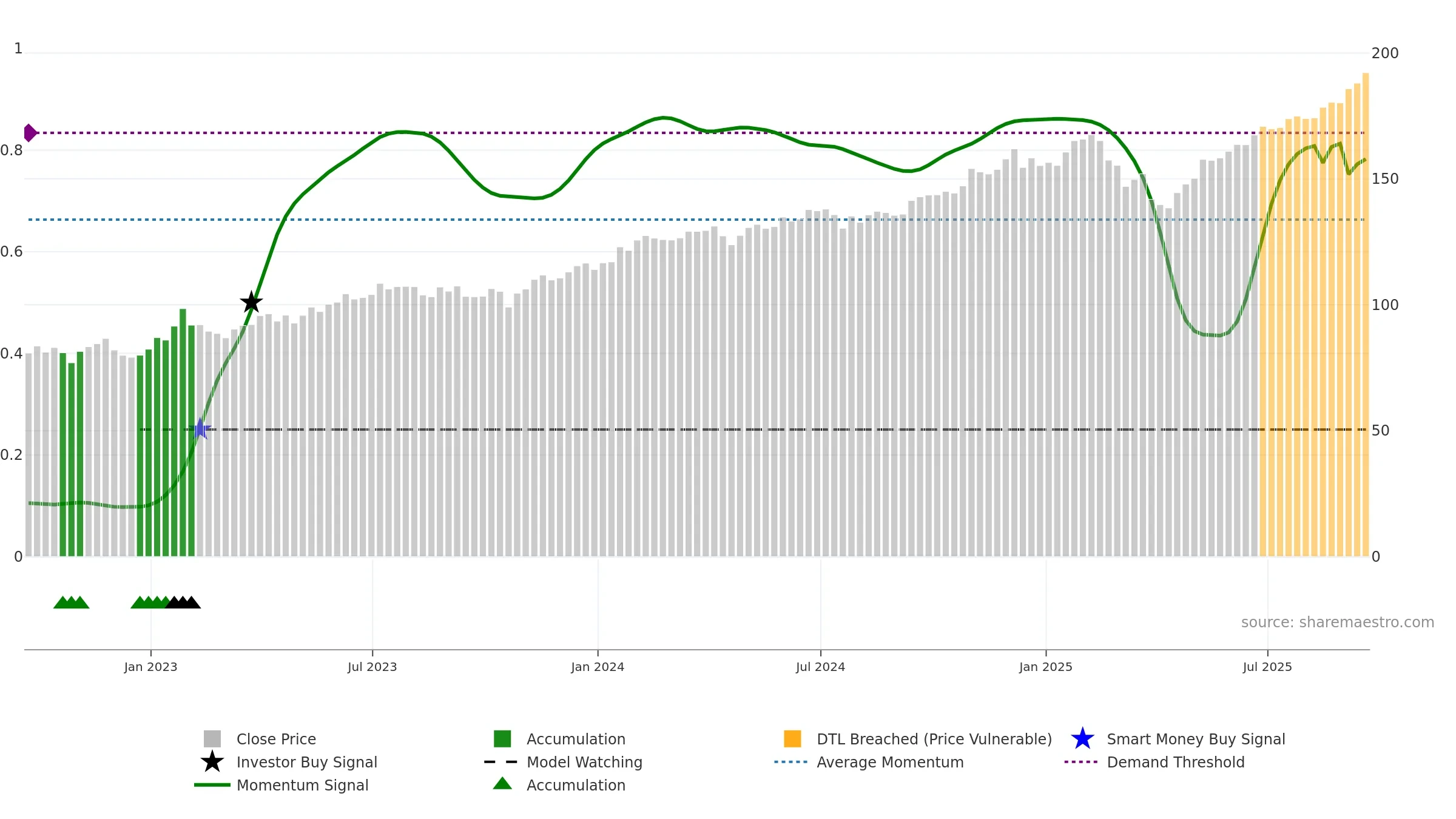 VOX weekly Smart Money chart, closing 2025-09-19.