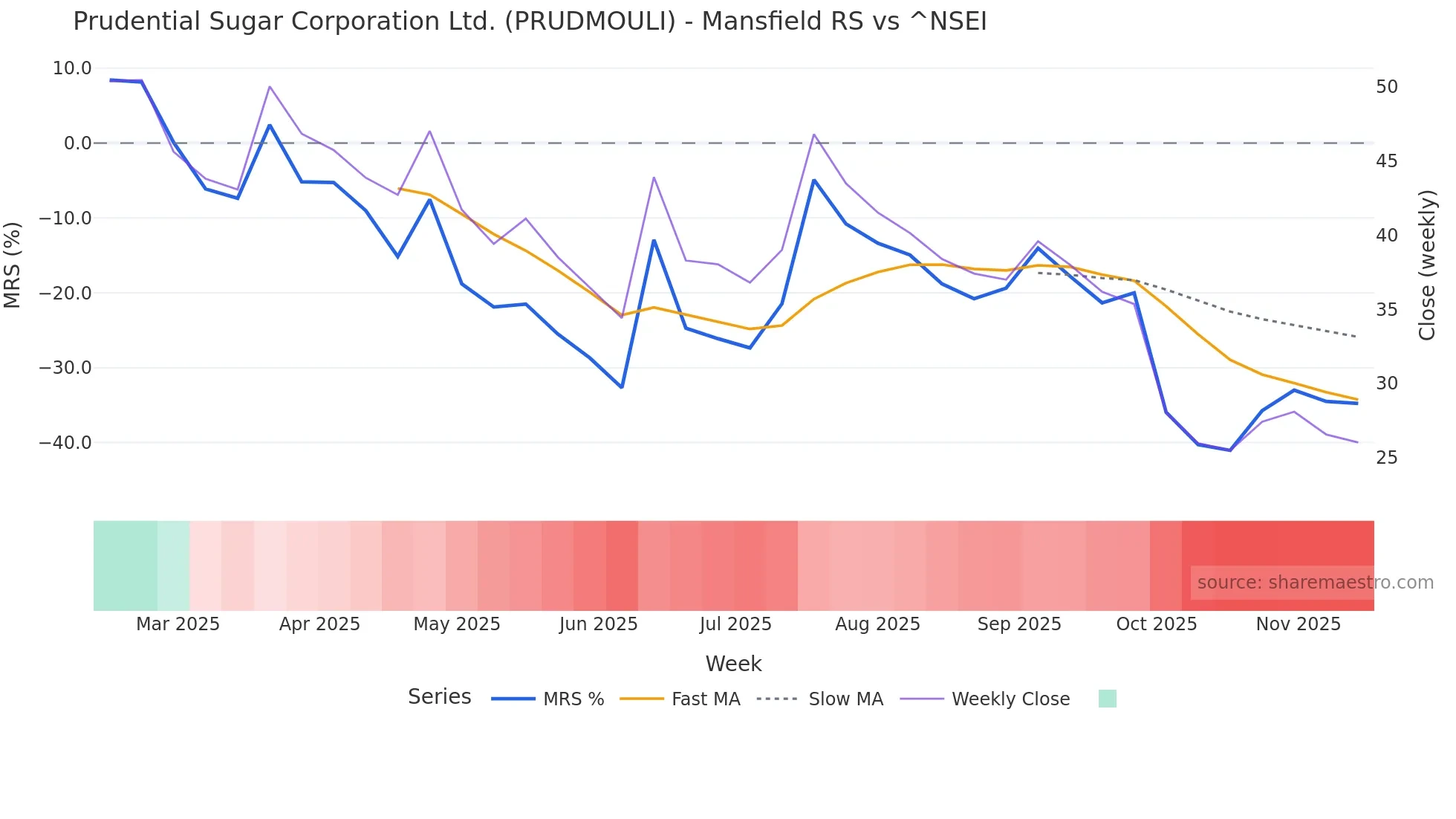 PRUDMOULI Mansfield Relative Strength chart