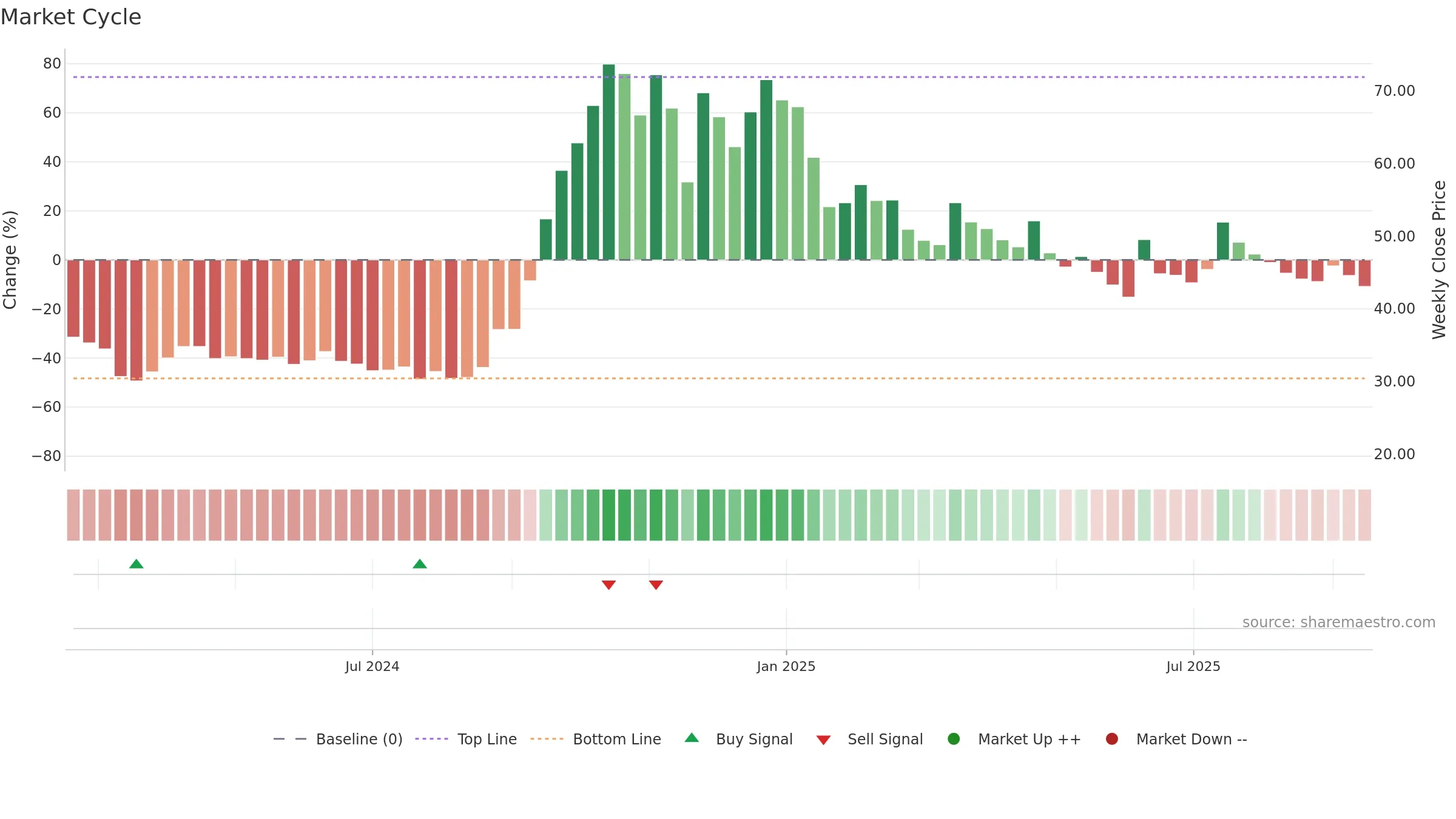 PRUDMOULI weekly Market Cycle chart, closing 2025-09-15.