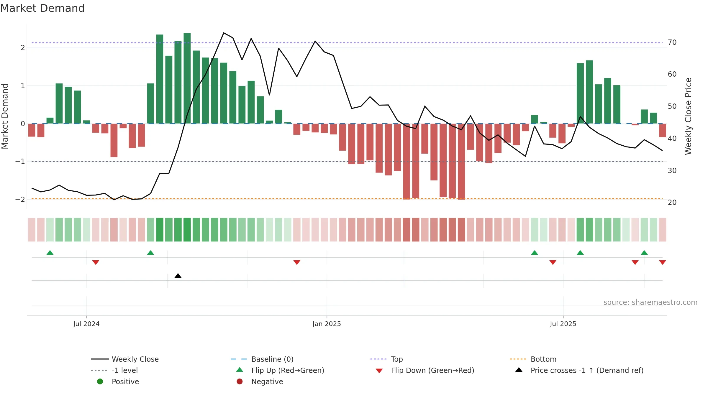 PRUDMOULI weekly Market Demand chart, closing 2025-09-15.