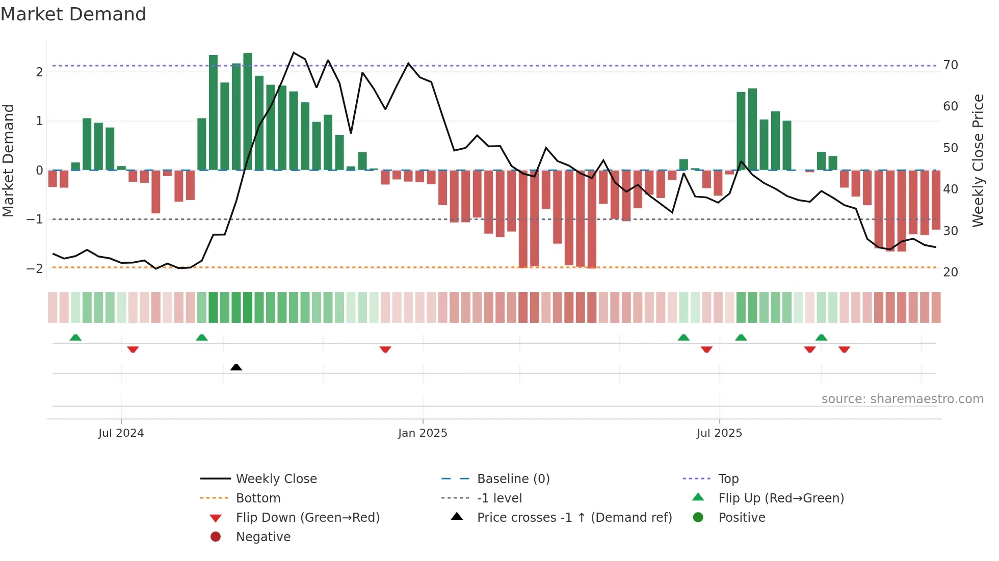 PRUDMOULI weekly Market Demand chart