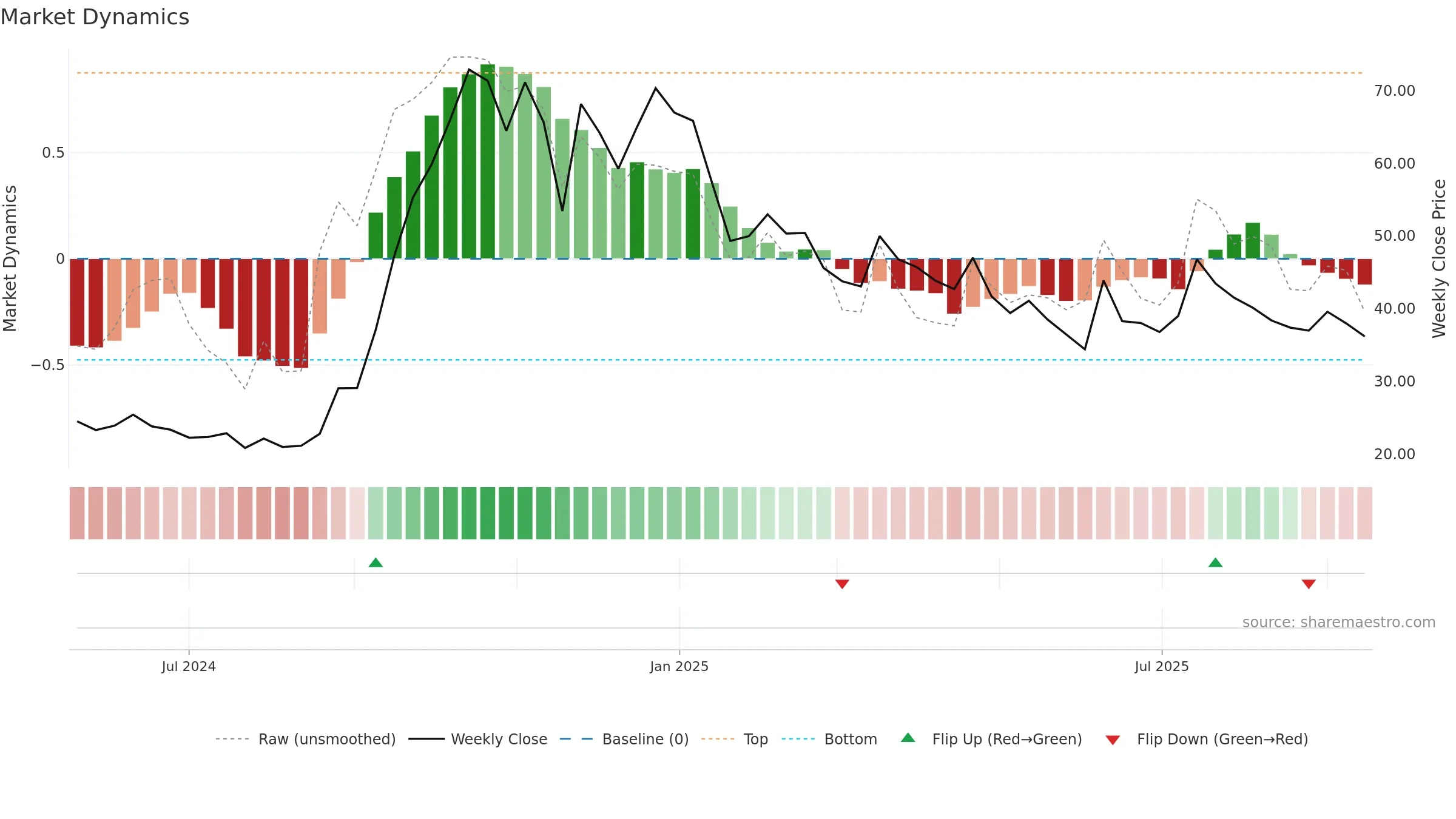 PRUDMOULI weekly Market Dynamics chart, closing 2025-09-15.