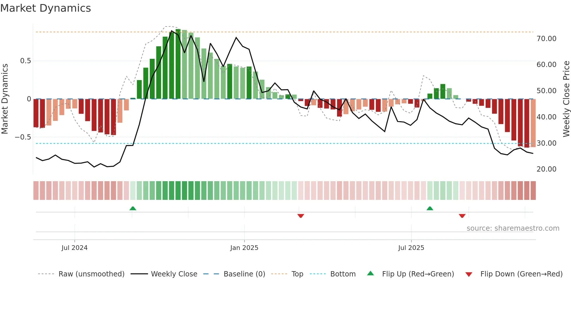 PRUDMOULI weekly Market Dynamics chart