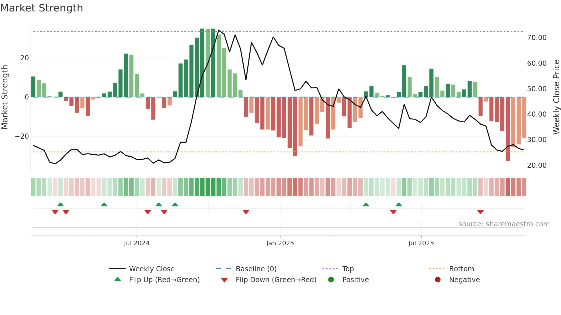 PRUDMOULI weekly Market Strength chart