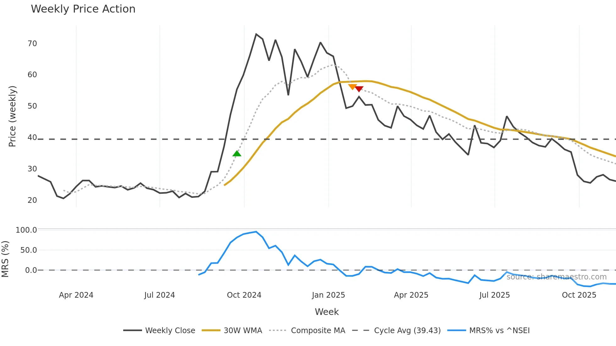 PRUDMOULI weekly Price Action chart, closing 2025-11-10